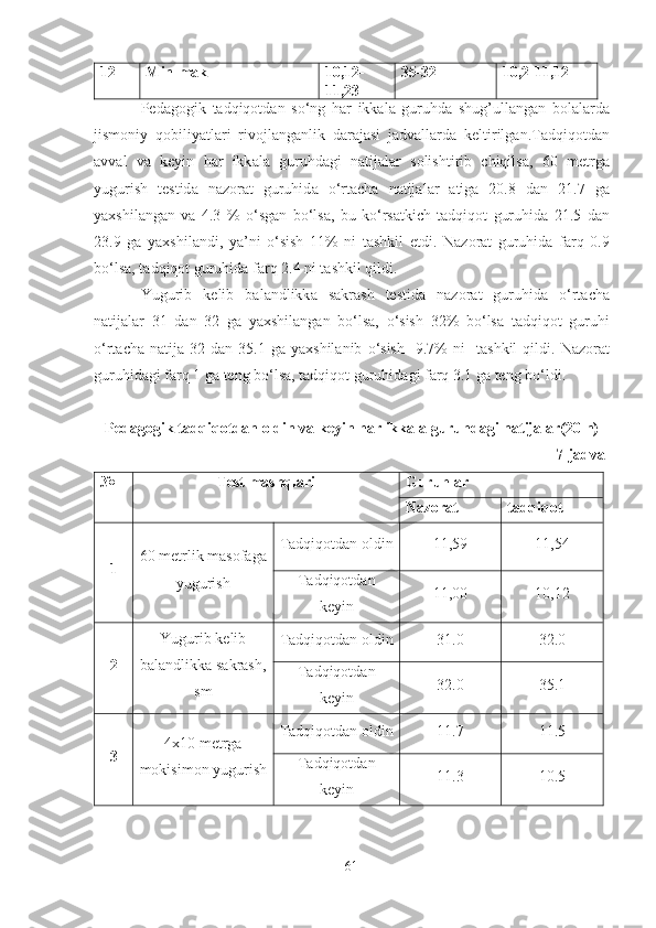 12 Min-mаk 10,12-
11,23 35-32 10,2-11,12
Ped а gogik   t а dqiqotd а n   so ‘ ng   h а r   ikk а l а   guruhd а   shug ’ ull а ng а n   bol а l а rd а
jismoniy   qobiliy а tl а ri   rivojl а ng а nlik   d а r а j а si   j а dv а ll а rd а   keltirilg а n . T а dqiqotd а n
а vv а l   v а   keyin   h а r   ikk а l а   guruhd а gi   n а tij а l а r   solishtirib   chiqils а,   60   metrg а
yugurish   testid а   n а zor а t   guruhid а   o ‘ rt а ch а   n а tij а l а r   а tig а   20.8   d а n   21.7   g а
y а xshil а ng а n   v а   4.3   %   o ‘ sg а n   bo ‘ ls а,   bu   ko ‘ rs а tkich   t а dqiqot   guruhid а   21.5   d а n
23.9   g а   y а xshil а ndi ,   y а’ ni   o ‘ sish   11%   ni   t а shkil   etdi .   N а zor а t   guruhid а   f а rq   0.9
bo ‘ ls а,  t а dqiqot   guruhid а  f а rq  2.4  ni   t а shkil   qildi .
Yugurib   kelib   b а l а ndlikk а   s а kr а sh   testid а   n а zor а t   guruhid а   o ‘ rt а ch а
n а tij а l а r   31   d а n   32   g а   y а xshil а ng а n   bo ‘ ls а,   o ‘ sish   32%   bo ‘ ls а   t а dqiqot   guruhi
o ‘ rt а ch а   n а tij а  32   d а n   35.1   g а   y а xshil а nib   o ‘ sish     9.7%   ni     t а shkil   qildi .   N а zor а t
guruhid а gi   f а rq  1  g а  teng   bo ‘ ls а,  t а dqiqot   guruhid а gi   f а rq  3.1  g а  teng   bo ‘ ldi .
Ped а gogik   t а dqiqotd а n   oldin   v а  keyin   h а r   ikk а l а  guruhd а gi   n а tij а l а r (20  n )
7-jаdvаl
№ Test mаshqlаri Guruhlаr
Nаzorаt tаdqiqot
1 60 metrlik mаsofаgа
yugurish Tаdqiqotdаn oldin 11,59 11,54
Tаdqiqotdаn
keyin 11,00 10,12
2 Yugurib kelib
bаlаndlikkа sаkrаsh,
sm Tаdqiqotdаn oldin 31.0 32.0
Tаdqiqotdаn
keyin 32.0 35.1
3 4x10 metrgа
mokisimon yugurish Tаdqiqotdаn oldin 11.7 11.5
Tаdqiqotdаn
keyin 11.3 10.5
61 