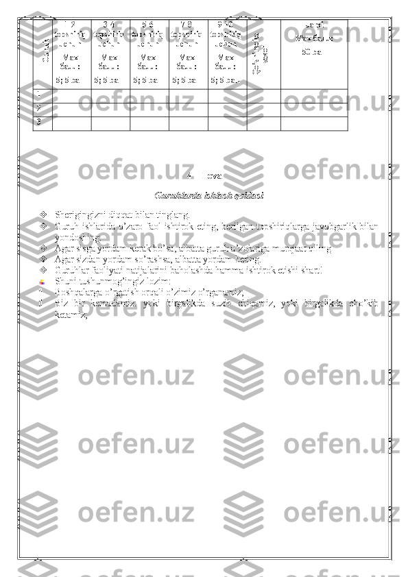 Guruh1-2
topshiriq
uchun
Мах
балл:
5; 5   ball 3-4
topshiriq
uchun
Мах
балл: 
5; 5   ball 5 - 6
topshiriq
uchun
Мах
балл: 
5 ; 5  ball 7-8
topshiriq
uchun
Мах
балл: 
5; 5   ball 9-10
topshiriq
uchun
Мах
балл: 
5; 5   ball	
Qo’shimcha	
savol Jami
Мах балл: 
50   ball
1
2
3
4 – Ilova
Guruhlarda ishlash qoidasi
 Sherigingizni diqqat bilan tinglang.
 Guruh ishlarida o’zaro faol ishtirok eting, berilgan topshiriqlarga javobgarlik bilan
yondoshing.      
 Agar sisga yordam kerak bo’sa, albatta guruh a’zolariga murojaat qiling
 Agar sizdan yordam so’rashsa, albatta yordam bering.
 Guruhlar faoliyati natijalarini baholashda hamma ishtirok etishi shart!
Shuni tushunmog’ingiz lozim:
 Boshqalarga o’rgatish orqali o’zimiz o’rganamiz;
 Biz   bir   kemadamiz:   yoki   birgalikda   suzib   chiqamiz,   yoki   birgalikda   cho’kib
ketamiz; 
