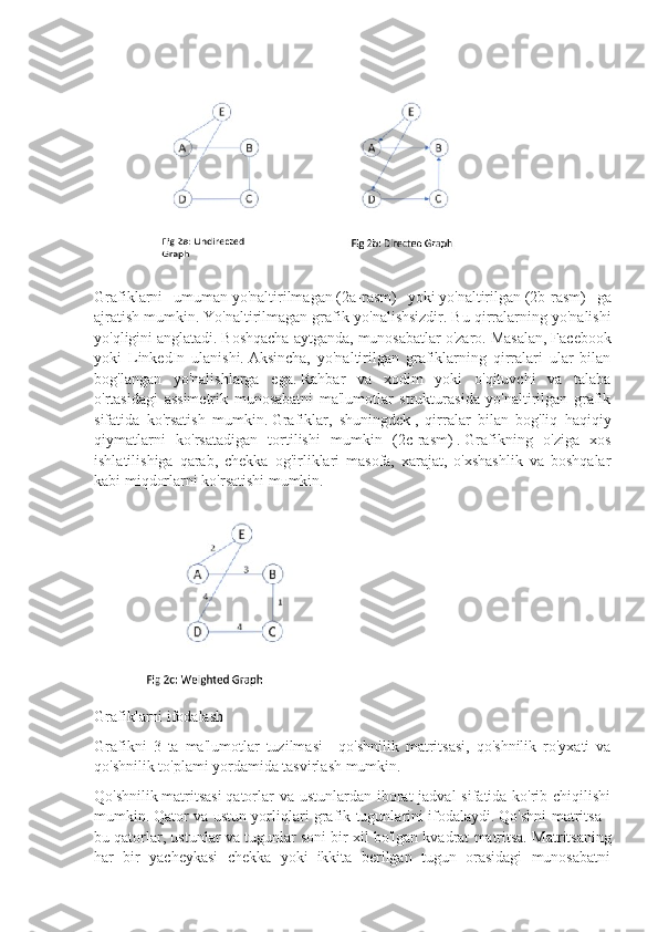 Grafiklarni   umuman   yo'naltirilmagan   (2a-rasm)   yoki   yo'naltirilgan   (2b-rasm)   ga
ajratish mumkin.   Yo'naltirilmagan grafik yo'nalishsizdir.   Bu qirralarning yo'nalishi
yo'qligini anglatadi.   Boshqacha aytganda, munosabatlar o'zaro.   Masalan, Facebook
yoki   LinkedIn   ulanishi.   Aksincha,   yo'naltirilgan   grafiklarning   qirralari   ular   bilan
bog'langan   yo'nalishlarga   ega.   Rahbar   va   xodim   yoki   o'qituvchi   va   talaba
o'rtasidagi   assimetrik   munosabatni   ma'lumotlar   strukturasida   yo'naltirilgan   grafik
sifatida   ko'rsatish   mumkin.   Grafiklar,   shuningdek   ,   qirralar   bilan   bog'liq   haqiqiy
qiymatlarni   ko'rsatadigan   tortilishi   mumkin   (2c-rasm)   .   Grafikning   o'ziga   xos
ishlatilishiga   qarab,   chekka   og'irliklari   masofa,   xarajat,   o'xshashlik   va   boshqalar
kabi miqdorlarni ko'rsatishi mumkin.
Grafiklarni ifodalash
Grafikni   3   ta   ma'lumotlar   tuzilmasi   -   qo'shnilik   matritsasi,   qo'shnilik   ro'yxati   va
qo'shnilik to'plami yordamida tasvirlash mumkin.
Qo'shnilik   matritsasi   qatorlar  va ustunlardan iborat jadval  sifatida ko'rib chiqilishi
mumkin.   Qator va ustun yorliqlari grafik tugunlarini ifodalaydi.   Qo'shni matritsa -
bu qatorlar, ustunlar va tugunlar soni bir xil bo'lgan kvadrat matritsa.   Matritsaning
har   bir   yacheykasi   chekka   yoki   ikkita   berilgan   tugun   orasidagi   munosabatni 