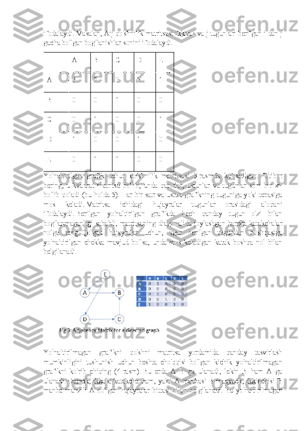 ifodalaydi.   Masalan, Aij qo'shnilik matritsasi   ikkita   i va j tugunlari berilgan i dan j
gacha bo'lgan bog'lanishlar sonini ifodalaydi.
A B C D E
A 0 0 0 0 1
B 0 0 1 0 0
C 0 1 0 0 1
D 1 0 0 1 0
E 0 1 1 0 0
Yo'naltirilgan   grafik   uchun   qo'shnilik   matritsasi   3-rasmda   ko'rsatilgan.   E'tibor
bering,   u   kvadrat   matritsa   bo'lib,   unda   qatorlar,   ustunlar   va   tugunlar   soni   bir   xil
bo'lib qoladi (bu holda 5).   Har bir satr va ustun grafikning tuguniga yoki tepasiga
mos   keladi.   Matritsa   ichidagi   hujayralar   tugunlar   orasidagi   aloqani
ifodalaydi.   Berilgan   yo'naltirilgan   grafikda   hech   qanday   tugun   o'zi   bilan
bog'lanmaganligi  sababli,   matritsaning   diagonalida  joylashgan   barcha   katakchalar
nolga   teng.   Qolgan   hujayralar   uchun,   agar   berilgan   tugundan   boshqasiga
yo'naltirilgan   chekka   mavjud   bo'lsa,   unda   mos   keladigan   katak   boshqa   nol   bilan
belgilanadi.
Yo'naltirilmagan   grafikni   qo'shni   matritsa   yordamida   qanday   tasvirlash
mumkinligini   tushunish   uchun   beshta   cho'qqisi   bo'lgan   kichik   yo'naltirilmagan
grafikni   ko'rib   chiqing   (4-rasm).   Bu   erda   A   B   ga   ulanadi,   lekin   B   ham   A   ga
ulanadi.   Demak,   ikkala   katakcha   ham,   ya'ni   A   manbasi   B   maqsadli,   ikkinchisi   B
manba   manzili   A   bo'lgan   hujayralar   bittasi   bilan   belgilanadi.   Bu   yo'naltirilmagan 