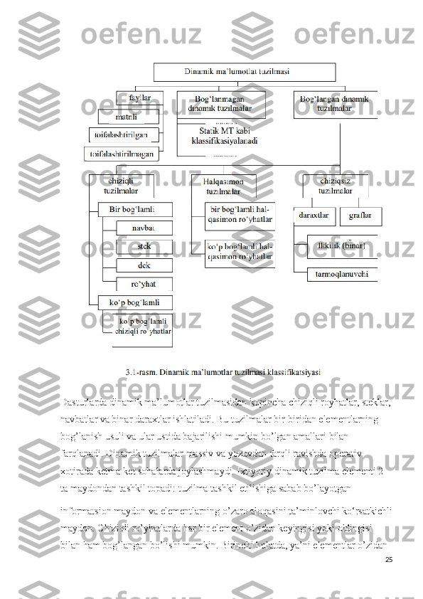 Dasturlarda dinamik ma’lumotlar tuzilmasidan kopincha chiziqli royhatlar, steklar,
navbatlar va binar daraxtlar ishlatiladi. Bu tuzilmalar bir-biridan elementlarning 
bog’lanish usuli va ular ustida bajarilishi mumkin bo’lgan amallari bilan 
farqlanadi. Dinamik tuzilmalar massiv va yozuvdan farqli ravishda operativ 
xotirada ketma-ket sohalarda joylashmaydi. Ixtiyoriy dinamik tuzilma elementi 2 
ta maydondan tashkil topadi: tuzilma tashkil etilishiga sabab bo’layotgan
informatsion maydon va elementlarning o’zaro aloqasini ta’minlovchi ko‘rsatkichli
maydon. Chiziqli ro’yhatlarda har bir element o’zidan keyingisi yoki oldingisi 
bilan ham bog’langan bo’lishi mumkin. Birinchi holatda, ya’ni elementlar o’zidan 
25 