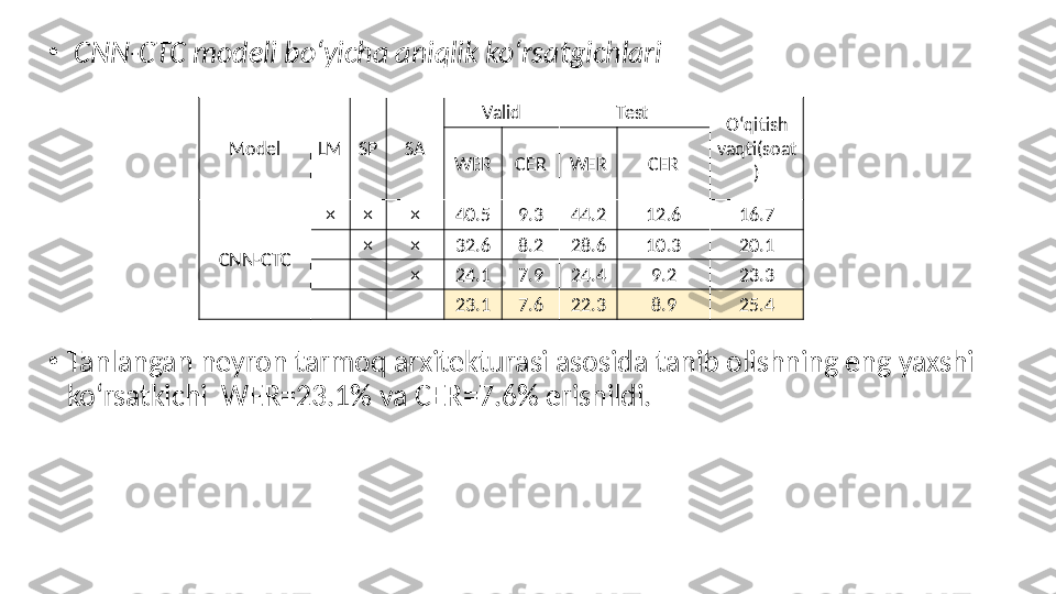 •
  C NN-CTC modeli boʻyicha aniqlik koʻrsatgichlari
•
Tanlangan neyron tarmoq arxitekturasi asosida tanib olishning eng yaxshi 
koʻrsatkichi  WER=23.1% va CER=7.6% erishildi. Model LM SP SA Valid Test 
Oʻqitish 
vaqti(soat
)WER CER WER CER
C NN-CTC × × × 40.5 9.3 44.2 12.6 16.7
 × × 32.6 8.2 28.6 10.3 20.1
  × 24.1 7.9 24.4 9.2 23.3
   23.1 7.6 22.3 8.9 25.4 