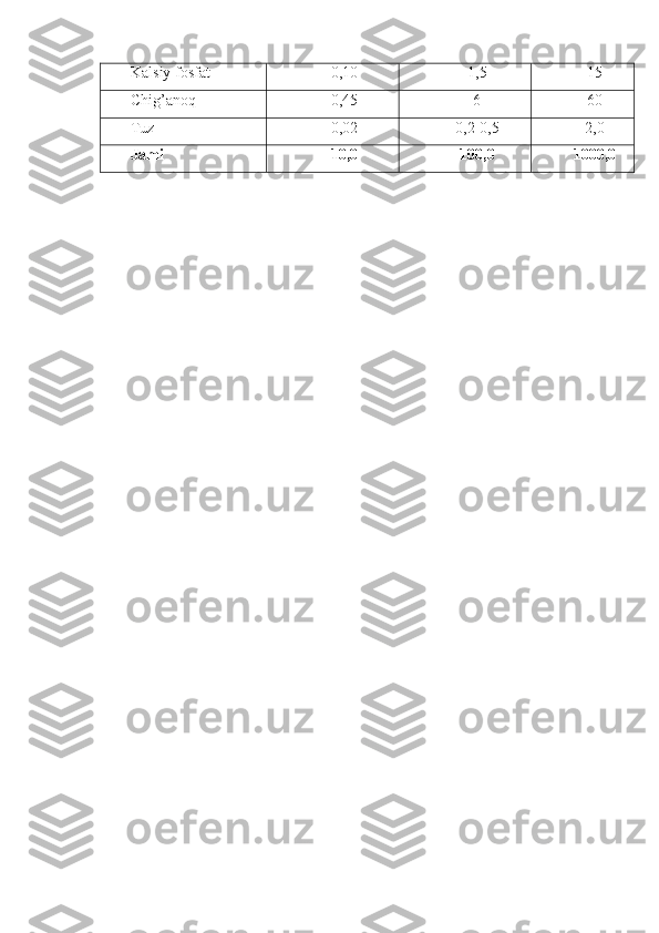 Kalsiy fosfat 0,10 1,5 15
Chig’anoq 0,45 6 60
Tuz  0,02 0,2-0,5 2,0
Jami 10,0 100,0 1000,0 