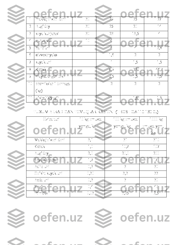 1 makkajo’xori doni 30 29 25 27
2 Bug’doy 30 25 20 14
3 soya kunjarasi 30 23 13,5 4
4 quruq sut 10 4
5 baliq uni 6 4 2,8
6 «izvestnyak» 1,6 2 2
7 suyak uni 1 1,5 1,5
8 Kepak 8,9 32 46,7
9 maydalangan tosh 0,5 0,5 0,5
10 premikslar 1 tonnaga
(kg) 2 2 2
11 o’simlik yog’i 1 1,5 1,5
TUXUM BERADIGAN TOVUQLAR RASIONI  ( 1 BOSHGA 110-130 G.) 
Oziqa turi  10 kg omuxta
yemga, kg 100 kg omuxta
yemga, kg 1000 kg
omuxta yem,
kg
Makkajo’xori doni 3,1 31 310
Kepak 1,0 10,7 107
Bug’doy 2,0 20,0 200
Soya kunjara 1,7 17 170
Baliq uni 0,3 3 30
Go’sht-suyak uni 0,30 3,3 33
Beda uni 0,3 3 30
Yog’ 0,4 4 40
Primeks  0,03 0,25 2,5 