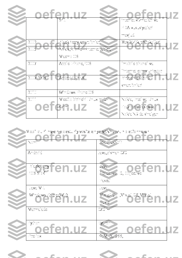 S40 internet xizmatlari va 
PDA xususiyatlari 
mavjud
2002  BlackBerry smartfonlari Xavfsizlik protokollari
2005  Nokia, birinchi internet tablet, 
Maemo OS
2007  Apple IPhone, iOS "mobile phone" va 
"internet communicator
2007-2008  Android, OHA Birinchi android 
smartfonlari
2010  Windows Phone OS
2011  MeeGo birinchi Linux mobil 
tizimi Nokia, Intel va Linux 
Foundation asosida 
Nokia N9 da sinalgan
Mobil qurilmalarga dasturiy vositalar yaratish uchun platformalar
Nomi  Dasturlash tili
Android Java,qisman C/C+
BlackBerry
iOS SDK Java
Objective –C, Objective 
Pascal
Java ME
Windows Phone (WP) Java
Visual C+,Visual C#, Visual 
Basic
Marmalade C/C+
Python Python
FireFox HTML5, CSS, 