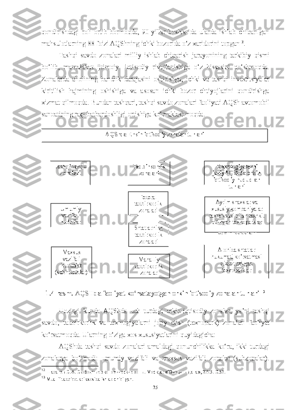 qondirishdagi   roli   ortib   bormoqda,   90-yillar   boshlarida   ularda   ishlab   chiqarilgan
mahsulotlarning 88 foizi AQShning ichki bozorida o‘z xaridorini   topgan 12
.
Tashqi   savdo   zonalari   milliy   ishlab   chiqarish   jarayonining   tarkibiy   qismi
bo‘lib,   mamalakat   ijtimoiy-   iqtisodiy   rivojlanishiga   o‘z   hissasini   qo‘shmoqda.
Zonalarda   aholining   bandlik   darajasini   oshirishga,   ichki   va   tashqi   investitsiyalar
kiritilish   hajmining   oshishiga   va   asosan   ichki   bozor   ehtiyojlarini   qondirishga
xizmat qilmoqda. Bundan tashqari,   tashqi savdo zonalari   faoliyati   AQSh   avtomobil
sanoatining   raqobatbardoshligi   ortishiga ko‘maklashmoqda.
1.4-rasm. AQSHda faoliyat ko‘rsatayotgan erkin iqtisodiy zonalar turlari  13
Hozirgi   kunda   AQShda   uch   turdagi   erkin   iqtisodiy   zonalar,   ya’ni   tashqi
savdo,   tadbirkorlik   va   texnlogiyalarni   joriy   etish   (texnopark)   zonalari   faoliyat
ko‘rsatmoqda.   Ularning   o‘ziga xos   xususiyatlarini   quyidagicha:
AQShda   tashqi   savdo   zonalari   amaldagi   qonunchilikka   ko‘ra,   ikki   turdagi
zonalarga   bo‘linadi:   umumiy   vazifali   va   maxsus   vazifali   zonalar   (subzonalar).
12
 Шарапов С.А. Свободные экономические зоны. Москва: «Юнити – Дана», 2005. С.53.  
13
 Muallif tadqiqotlari asosida ishlab chiqilgan.
25AQShda Erkin iqtisodiy zonalar turlari
Tashqi savdo 
zonalari Tadbirkorlik 
zonalari Texnologiyalarni 
joriyAQShda erkin 
iqtisodiy hududlar 
turlari
Alohida shtatlar 
hukumati ko’rsatmasi 
bilan tuzilgan 
texnoparklar
  etish hududlariUmumiy 
vazifali 
hududlar
Maxsus 
vazifali 
hududlar 
(subhududlar) Federal 
tadbirkorlik 
zonalari
Shtatlarning
tadbirkorlik 
zonalari
Mahalliy
tadbirkorlik 
zonalar Ayrim shaxslar va 
xususiy kompaniyalar 
tashabbusi bilan tashkil 
qilingan texnoparklar
Alohida shtatlar 
hukumati ko’rsatmasi 
bilan tuzilgan 
texnoparklar 