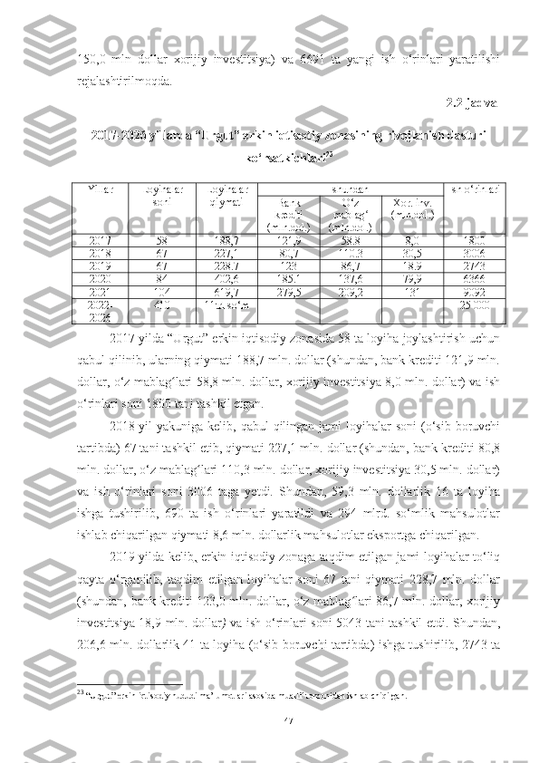 150,0   mln   dollar   xorijiy   investitsiya)   va   6691   ta   yangi   ish   o‘rinlari   yaratilishi
rejalashtirilmoqda.
2.2-jadval
2017-2026 yillarda “Urgut” erkin iqtisodiy zonasining rivojlanish dasturi
ko‘rsatkichlari 23
Yillar Loyihalar
soni Loyihalar
qiymati shundan Ish o‘rinlari
Bank
krediti
(mln.dol.) O‘z
mablagʻ
(mln.dol.) Xor. inv.
(mln.dol.)
2017 58 188,7 121,9 58.8 8,0 1800
2018 67 227,1 80,7 110.3 30,5 3006
2019 67 228.7 123 86,7 18.9 2743
2020 84 402,6 185.1 137,6 79,9 6366
2021 104 619,7 279,5 209,2 131 9092
2022-
2026 410 11trl so‘m 25 000
2017-yilda “Urgut” erkin iqtisodiy zonasida 58 ta loyiha joylashtirish uchun
qabul qilinib, ularning qiymati 188,7 mln. dollar (shundan, bank krediti 121,9 mln.
dollar, o‘z mablag lari 58,8 mln. dollar, xorijiy investitsiya 8,0 mln. dollar) va ish	
ʻ
o‘rinlari soni 1800 tani tashkil etgan.
2018-yil   yakuniga kelib,  qabul   qilingan  jami  loyihalar   soni  (o‘sib  boruvchi
tartibda) 67 tani tashkil etib, qiymati 227,1 mln. dollar (shundan, bank krediti 80,8
mln. dollar, o‘z mablag lari 110,3 mln. dollar, xorijiy investitsiya 30,5 mln. dollar)	
ʻ
va   ish   o‘rinlari   soni   3006   taga   yetdi.   Shundan,   59,3   mln.   dollarlik   16   ta   loyiha
ishga   tushirilib,   690   ta   ish   o‘rinlari   yaratildi   va   294   mlrd.   so‘mlik   mahsulotlar
ishlab chiqarilgan qiymati 8,6 mln. dollarlik mahsulotlar eksportga chiqarilgan.
2019-yilda kelib ,   erkin iqtisodiy zonaga taqdim etilgan jami loyihalar to‘liq
qayta   o‘rganilib,   taqdim   etilgan   loyihalar   soni   67   tani   qiymati   228,7   mln.   dollar
(shundan, bank krediti 123,0 mln. dollar, o‘z mablag lari 86,7 mln. dollar, xorijiy	
ʻ
investitsiya 18,9 mln. dollar )   va ish o‘rinlari soni 5043 tani tashkil etdi. Shundan,
206,6 mln. dollarlik 41 ta loyiha (o‘sib boruvchi tartibda) ishga tushirilib, 2743 ta
23
 “Urgut” erkin iqtisodiy hududi ma’lumotlari asosida muallif tomonidan ishlab chiqilgan.
47 