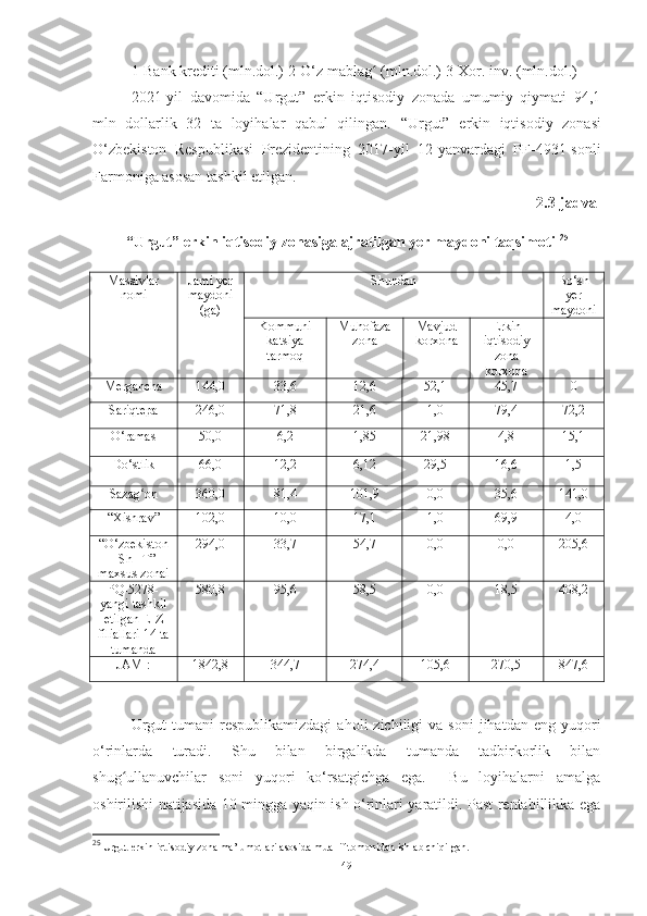 1-Bank krediti (mln.dol.) 2-O‘z mablag  (mln.dol.) 3-Xor. inv. (mln.dol.)ʻ
2021-yil   davomida   “Urgut”   erkin   iqtisodiy   zonada   umumiy   qiymati   94,1
mln   dollarlik   32   ta   loyihalar   qabul   qilingan.   “Urgut”   erkin   iqtisodiy   zonasi
O‘zbekiston   Respublikasi   Prezidentining   2017-yil   12-yanvardagi   PF-4931-sonli
Farmoniga asosan tashkil etilgan.
2.3-jadval
“Urgut” erkin iqtisodiy zonasiga ajratilgan yer maydoni taqsimoti  25
Massivlar
nomi Jami yer
maydoni
(ga) Shundan Bo‘sh
yer
maydoni
Kom muni
ka t siya
tarmoq Muhofaza
zona Mavjud
korxona Erkin
iqtisodiy
zona
korxona
Mergancha 144,0 33,6 12,6 52,1 45,7 0
Sariqtepa 246,0 71,8 21,6 1,0 79,4 72,2
O‘ramas 50,0 6,2 1,85 21,98 4,8 15,1
Do‘stlik 66,0 12,2 6,12 29,5 16,6 1,5
Sazag on	
ʻ 360,0 81,4 101,9 0,0 35,6 141,0
“ Xishrav ” 102,0 10,0 17,1 1,0 69,9 4,0
“O‘zbekiston
- ShHT”
maxsus zonai 294,0 33,7 54,7 0,0 0,0 205,6
PQ-5278-
yangi tashkil
etilgan EIZ
filiallari 14 ta
tumanda 580,8 95,6 58,5 0,0 18,5 408,2
JAMI: 1842,8 344,7 274,4 105,6 270,5 847,6
Urgut  tumani  respublikamizdagi   aholi   zichiligi   va  soni  jihatdan  eng  yuqori
o‘rinlarda   turadi.   Shu   bilan   birgalikda   tumanda   tadbirkorlik   bilan
shug ullanuvchilar   soni   yuqori   ko‘rsatgichga   ega.     Bu   loyihalarni   amalga	
ʻ
oshirilishi natijasida 10 mingga yaqin ish o‘rinlari yaratildi. Past rentabillikka ega
25
 Urgut erkin iqtisodiy zona ma’lumotlari asosida muallif tomonidan ishlab chiqilgan.
49 