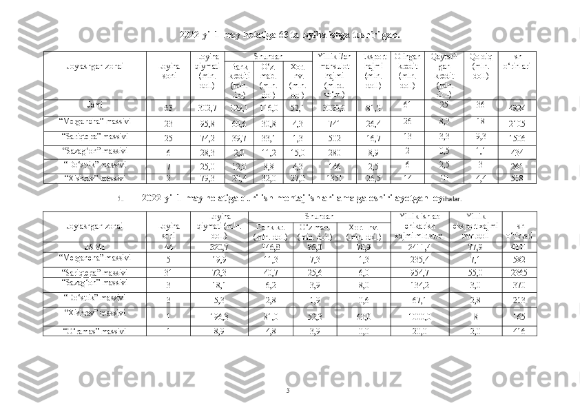 2022-yil 1-may holatiga 63 ta loyiha ishga tushirilgan.
Joylashgan zonai Loyiha
 soni Loyiha
qiymati 
(mln. 
dol.) Shundan Yillik i/ch 
mahsulot 
hajmi
(mlrd.
so‘m.) Eksport
h ajmi 
(mln.
doll) Olingan
kredit 
(mln.
doll) Qaytaril
gan
kredit
 (mln.
doll) Qoldiq
(mln.
doll) Ish
o‘rinlari
Bank 
kr editi  
(mln .
dol) O‘z.
mab.
(mln.
dol) Xor.
Inv.
(mln.
dol)
Jami
63 302,7 129,1 116,0 52,1 3020,0 81,0 61 25 36
4824
“Mergancha”  massivi
23 95,8 60,6 30,8 4,3 741 26,4 26 8,3 18
2105
“Sariqtepa ”  massivi
25 74,2 39,7 33,1 1,3 502 16,7 13 3,3 9,3
1506
“Sazag on” massiviʻ
6 28,3 2,0 11,2 15,0 280 8,9 2 0,5 1,1
434
“Do‘stlik”   massivi
7 25,0 12,0 8,8 4,3 146 2,5 6 2,5 3
261
“ X ishrav ”   massivi 2 79,3 20,4 32,0 27,0 1351 26,5 14 10 4,4 518
1. 2022-yil 1-may holatiga qurilish-montaj ishlari amalga oshirilayotgan loy ihalar.
Joylashgan zonai Loyiha
soni Loyiha
qiymati (mln.
dol.) Shundan Yillik ishlab
chikarish
xajmi mlr.sum.       Yillik
eksport xajmi 
mln.doll Ish
o‘rinlariBank kr.
(mln. dol.) O‘z mab.
(mln. dol.) Xor. Inv.
(mln. dol.)
JAMI
44 320,7 146,8 95,0 78,9 2411,4 77,9 4111
“Mergancha”  massivi
5 19,9 11,3 7,3 1,3 235,4 7,1 582
“Sariqtepa ”  massivi 31 72,3 40,7 25,6 6,0 954,7 55,0 2365
“Sazag on” massivi
ʻ
3 18,1 6,2 3,9 8,0 134,2 3,0 370
“Do‘stlik”   massivi
3 5,3 2,8 1,9 0,6 67,1 2,8 213
“ X ishrav ”   massivi
1 196,3 81,0 52,3 63,0 1000,0 8 165
“O‘ramas” massivi 1 8,9 4,8 3,9 0,0 20,0 2,0 416
51 