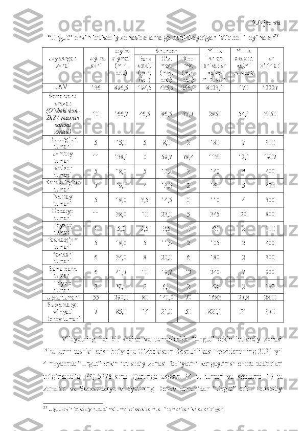 2. 4 -jadval
“Urgut” erkin iqtisodiy zonasida amalga oshirilayotgan i stiqbolli loyihalar 27
Joylashgan
zonai Loyiha
soni Loyiha
qiymati
(mln.
dol.) Shundan Yillik
ishlab
chikarish
xajmi
mlrd.sum. Yillik
eksport
xajmi
mln.doll Ish
o‘rinlariBank
kr editi
(mln.
dol.) O‘z.
mab.
(mln.
dol.) Xor.
Inv.
(mln.
dol.)
JAMI
136 896,5 194,5 435,9 266,1 8023,1 170 12227
Samarqand
shaxar
(O‘zbekiston-
ShXT maxsus
sanoat
zonasi) 10 166,7 46,5 86,5 33,7 2850 54,1 3050
Bulung urʻ
tumani 5 15,0 5 8,0 2 180 7 300
Jomboy
tumani 11 138,1 0 59,7 78,4 1130 12,1 1907
Ishtixon
tumani 5 18,0 5 10,0 3 140 4 400
Kattaqo‘rg on
ʻ
tumani 7 19,0 4 13,0 2 160 5 420
Narpay
tumani 5 18,0 3,5 14,5 0 110 4 300
Oqdaryo
tumani 11 38,0 10 23,0 5 345 20 800
Payariq
tumani 1 5,0 1,5 3,5 0 40 2 100
Pastdarg om
ʻ
tumani 5 18,0 5 11,0 2 105 2 400
Paxtachi
tumani 6 34,0 8 20,0 6 180 2 300
Samarqand
tumani 6 41,7 10 19,7 12 240 7 900
Toyloq
tumani 2 10,0 2 6,0 2 40 2 180
Urgut tumani 55 290,0 80 140,0 70 1683 27,8 2800
Surxardaryo
viloyati
Denov tumani 7 85,0 14 21,0 50 820,1 21 370
Viloyatning   har   bir   shahar   va   tumanlarida   “Urgut”   erkin   iqtisodiy   zonasi
filiallarini tashkil etish bo‘yicha  O‘zbekiston Respublikasi Prezidentining 2021-yil
4-noyabrda “Urgut” erkin iqtisodiy zonasi faoliyatini kengaytirish chora-tadbirlari
to‘g risida”gi   PQ-5278-sonli   Qaroriga   asosan  	
ʻ 14   ta   tuman   va   shaharni   19   ta
zonalari   va   Surxandaryo   viloyatining   Denov   tumanidan   “Urgut”   erkin   iqtisodiy
27
  Urgut erkin iqtisodiy hududi ma'lumotlari asosida muallif tomonidan ishlab chiqilgan. 