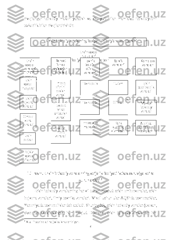 rivojlangan   iqtisodiy   makon   yaratish   va   shu   yo l   bilan   mamlakat   iqtisodiyotiniʻ
tezkorlik   bilan   rivojlantirishdir.
1.1-rasm. Erkin iqtisodiy zonalarning xo‘jalik faoliyati ixtisoslashuviga ko‘ra
guruhlanishi  2
Erkin iqtisodiy zonalarning har xil turlari mavjud: erkin omborxonalar, erkin
bojxona zonalari, ilmiy texnika zonalari. Misol  uchun ular  AQShda texnoparklar,
Yaponiyada texnopolislar deb ataladi. Shuningdek, erkin iqtisodiy zonalar (asosan,
eksportga   ixtisoslashgan)   ham   mavjud.   Dastlabki,   erkin   iqtisodiy   zonalardan   biri
2
 Muallif tadqiqotlari natijasida ishlab chiqilgan.
6Erkin iqtisodiy zonalarning faoliyat turi bo‘yicha tasniflanishi
Erkin savdo 
hududlari
rning faoliyat turi bo’yicha tasniflanishi
Erkin 
savdo 
zonalari
Erkin 
savdo 
hududlari Sanoat 
ishlab 
chiqarish 
zonalari Texnik 
tadbiq 
etish 
zonalari Servis
zonalari Kompleks
zonalar
Erkin 
savdo 
hududlar
i
Erkin 
bojxona 
zonalari
Ombor
xona
zonalari
Erkin 
portlar
Bojsiz 
savdo
do‘konlari Import 
o‘rnini 
bosish
zonasi
Eksport 
ishlab 
chiqarish
zonasi
Eksport-
Import 
zonalari Texnopolis
Texnopark
Innovatsion 
markazlar Turizm
Offshor
Bank 
sug’urta 
xizmatlari Erkin 
tadbirkorlik 
zonalari
Maxsus 
iqtisodiy 
zonalar
Alohida 
rejimga ega 
zonalar 