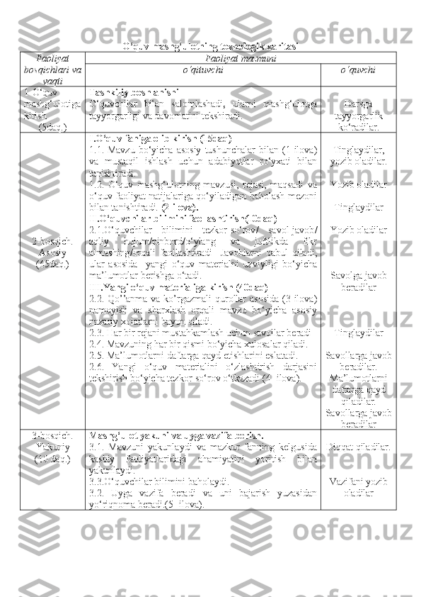 O‘quv mashg‘ulotning texnologik xaritasi
Faoliyat
bosqichlari va
vaqti Faoliyat   mazmuni
o‘qituvchi o‘quvchi
1 -O‘ quv
mash g‘ ulotiga
kirish
(5daq.) Tashkiliy boshlanishi
O‘quvchilar   bilan   s alomlashadi ,   ularni   mashg‘ulotga
tayyorgarligi va davomatini tekshiradi.  Darsga
tayyorgarlik
ko‘radilar.
2-bosqich.
Asosiy
(6 5 daq.) I . O‘quv faniga olib kirish  (15 daq)
1. 1 . Mavzu   bo‘yicha  asosiy   tushunchalar  bilan  ( 1 -ilova)
va   mustaqil   ishlash   uchun   adabiyotlar   ro‘yxati   bilan
tanishtiradi. 
1.2.   O‘quv   mashg‘ulotning   mavzusi,   rejasi,   maqsadi   va
o‘quv faoliyat natijalariga qo‘yiladigan baholash mezoni
bilan tanishtiradi.  (2-ilova).
II .O‘quvchilar bilimini faollashtirish (10 daq)
2.1.O‘quvchilar   bilimini   tezkor-so‘rov /   savol-javob /
aqliy   hujum / pinbord / o‘ylang   va   juftlikda   fikr
almashing / orqali   faollashtiradi     Javoblarni   qabul   qiladi,
ular   asosida     yangi   o‘quv   materialni   uzviy ligi   bo‘yicha
ma’lumotlar berishga o‘tadi.
III .Y a ngi o‘quv materialiga kirish  (40 daq)
2.2.   Qo’’anma va ko’rgazmali qurollar   asosida  ( 3 -ilova)
namoyish   va   sharxlash   orqali   mavzu   bo‘yicha   asosiy
nazariy xolatlarni bayon qiladi. 
2.3. Har bir rejani mustahkamlash uchun savollar beradi 
2.4. Mavzuning har bir qismi bo‘yicha xulosalar qiladi. 
2.5. Ma’lumotlarni daftarga qayd etishlarini eslatadi.
2.6.   Y a ngi   o‘quv   materialini   o‘zlashtirish   darjasini
tekshirish bo‘yicha tezkor-so‘rov o‘tkazadi ( 4 - ilova). Tinglaydilar,
yozib oladilar.
Y o zib oladilar
Tinglaydilar
Y o zib   oladilar
Savolga javob
beradilar
T inglaydilar
Savollarga javob
beradilar.
Ma’lumotlarni
daftarga qayd
qiladilar.
Savollarga javob
beradilar
3-bosqich.
Y a kuniy
(10 daq.) Mashg‘ulot yakuni va uyga vazifa berish.
3.1.   Mavzuni   yakunlaydi   va   mazkur   fanning   kelgusida
kasbiy   faoliyatlaridagi   ahamiyatini   yoritish   bilan
yakunlaydi.
3.3. O‘quvchilar bilimini  ba h olaydi.
3.2.   Uyga   vazifa   beradi   va   uni   bajarish   yuzasidan
yo‘riqnoma beradi.( 5 - ilova). Diqqat qiladilar.
Vazifani yozib
oladilar 