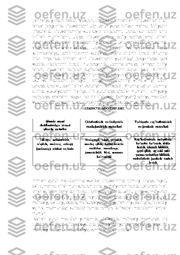 oshirishga yordam  beradi. Masalan,  o qituvchi birinchi sinf o quvchilari bilanʻ ʻ
ishlash   jarayonida   o quvchilarni   ular   uchun   yangi   bo lgan   mehnat   faoliyatini	
ʻ ʻ
o rgatishda   o quvchilarning   xulq-atvor   qoidalarini,   ularda   kun   tartibi   aniq	
ʻ ʻ
bo lishi   muhimligini,   ularga   o quvchilarning   qat’iy   tartibga   amal   qilishi
ʻ ʻ
zarurligini   tushuntirish   metodidan   foydalanadi.   Tushuntirish   bilan   bir   qatorda
sinfga   to g ri   kirib   kelishga,   ularni   o qituvchi   va   o quvchilar   bilan	
ʻ ʻ ʻ ʻ
salomlashishga,   tartib-intizomni   saqlashga   mashq   qildirib   boradi.   Shuning
bilan   birgalikda   birinchi   sinf   o quvchilarini   yuqoridagi   jarayonlarga   dars	
ʻ
vaqtida   odatlantirib   boradi.   Bu   jarayonda   ularning   amalga   oshirgan   ijobiy
ishlari,   o quv   ishi   natijalari   rag batlantirib   borishni   taqozo   etadi.   Ko rinib	
ʻ ʻ ʻ
turibdiki, o qituvchi o quvchilar bilan tarbiya jarayonini olib borganda turli xil
ʻ ʻ
usul   va   metodlarni   qo llaydi.   Tarbiya   metodlarining   xilma-xilligi   ularni	
ʻ
turlarga   ajratish,   tasnif   qilish   zarurligini   ko rsatadi.   Shuning   uchun   ularning	
ʻ
alohida   xususiyatlarini   hisobga   olib   guruhlarga   ajratish   mumkin.   Tarbiyaviy
natijalarga   erishishni   istagan   har   bir   o qituvchi   (tarbiyachi)   tarbiya   metodlari	
ʻ
va ularning mohiyatini puxta o zlashtirib olish maqsadga muvofiqdir.	
ʻ
1-shakl.
 
Birinchi   guruh   metodlarining   vazifasi   o quvchining   ijtimoiy   ongiga   hayot,	
ʻ
axloq, mehnat qilish munosabatlari qoida va me’yorlari haqida tushuncha hosil
qilish va bilim berishdan iborat. Tarbiya jarayonida ushbu qoida va me’yorlar
shaxsning e’tiqodi, ishonchi  va hayotiy qarashlariga aylanadi. Ushbu guruhga
ma’naviy, axloqiy, estetik, mafkuraviy, huquqiy, jismoniy, ekologik, iqtisodiy
va   h.k.   mazmundagi   suhbatlar   hamda   namuna   ko rsatish   metodlarini   kiritish	
ʻ
mumkin.
Ikkinchi   guruh   metodlari   yordamida   o quvchida   ma’naviy   mazmunga   oid	
ʻ
odatlar hosil qiladi. O quvchi xulqida ijtimoiy tarbiyaning mazmuniga muvofiq	
ʻ
ma’naviy odatlar asosida, faoliyat zaminida tarkib topadi.                 