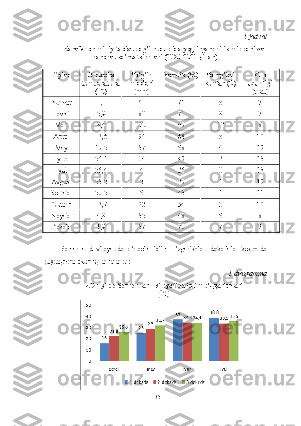        1-jadval
Zarafshon milliy tabiat bog‘i hududida yog‘ingarchilik miqdori va
harorat ko‘rsatkichlari (2020-2021 yillar)
Oylar O‘rtacha
temperatura 
( 0 
C) Yo‘g‘in
miqdori
(mm) Namlik (%) Yomg‘irli
kunlar (D) Kun
uzunligi
(soat)
Yanvar 1,1 61 71 8 7
Fevral 2,9 80 71 8 7
Mart 8,4 100 69 10 8
Aprel 13,6 94 68 8 10
May 19,2 57 58 6 12
Iyun 24,1 16 42 3 13
Iyul 26,4 4 36 0 13
Avgust 25,2 2 39 1 12
Sentabr 20,2 5 43 1 11
Oktabr 13,7 22 54 3 10
Noyabr 6,8 52 68 5 8
Dekabr 1,9 57 70 7 7
Samarqand   viloyatida   o‘rtacha   iqlim   o‘zgarishlari   dekadalar   kesimida
quydagicha ekanligi aniqlandi:
1-diagramma
2021-yilda Samarqand viloyatida iqlim o‘zgarishlari 
( 0
C )
35 