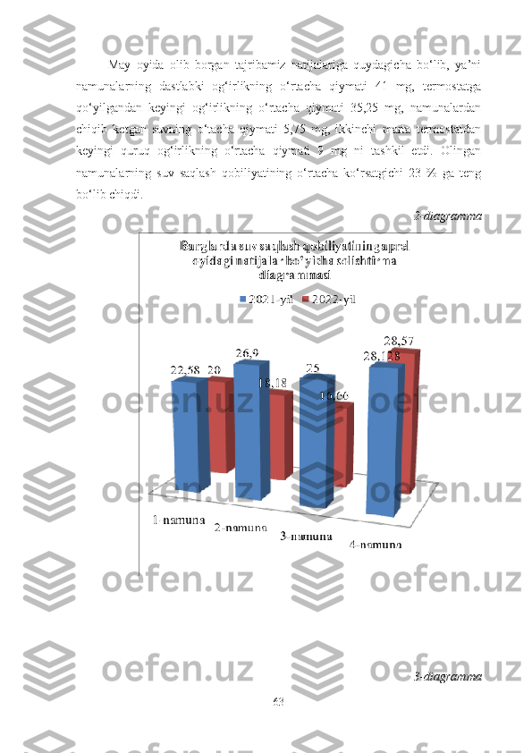 May   oyida   olib   borgan   tajribamiz   natijalariga   quydagicha   bo‘lib,   ya’ni
namunalarning   dastlabki   og‘irlikning   o‘rtacha   qiymati   41   mg,   termostatga
qo‘yilgandan   keyingi   og‘irlikning   o‘rtacha   qiymati   35,25   mg,   namunalardan
chiqib   ketgan   suvning   o‘tacha   qiymati   5,75   mg,   ikkinchi   marta   termostatdan
keyingi   quruq   og‘irlikning   o‘rtacha   qiymati   9   mg   ni   tashkil   etdi.   Olingan
namunalarning   suv   saqlash   qobiliyatining   o‘rtacha   ko‘rsatgichi   23   %   ga   teng
bo‘lib chiqdi. 
2-diagramma
                        3-diagramma
63 