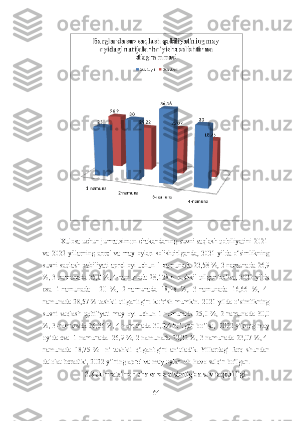 Xulosa uchun jumratsimon chakandaning suvni saqlash qobiliyatini 2021-
va 2022-yillarning aprel va may oylari solishtirlganda, 2021-yilda o‘simlikning
suvni saqlash qobiliyati aprel oyi uchun 1-namunada 22,58 %, 2-namunada 26,9
%, 3-namunada 25,0 %, 4-namunada 28,128 ni tashkil qilgan bo‘lsa, 2022-yilda
esa   1-namunada     20   %,   2-namunada   18,18   %,   3-namunada   16,66   %,   4-
namunada 28,57 % tashkil qilganligini ko‘rish mumkin. 2021-yilda o‘simlikning
suvni   saqlash  qobiliyati   may oyi   uchun 1-namunada  25,0 %, 2-namunada  30,0
%, 3-namunada 36,36 %, 4-namunada 30,0% bo‘lgan bo‘lsa,  2022-yilning may
oyida esa  1-namunada  26,9 %, 2-namunada 22,22 %, 3-namunada 23,07 %, 4-
namunada   18,75   %     ni   tashkil   qilganligini   aniqladik.  Yillardagi   farq   shundan
dalolat beradiki, 2022-yilning aprel va may oylari ob-havo salqin bo‘lgan.
3.3 Jumratsimon chakanda o‘simligida suv taqchilligi
64 