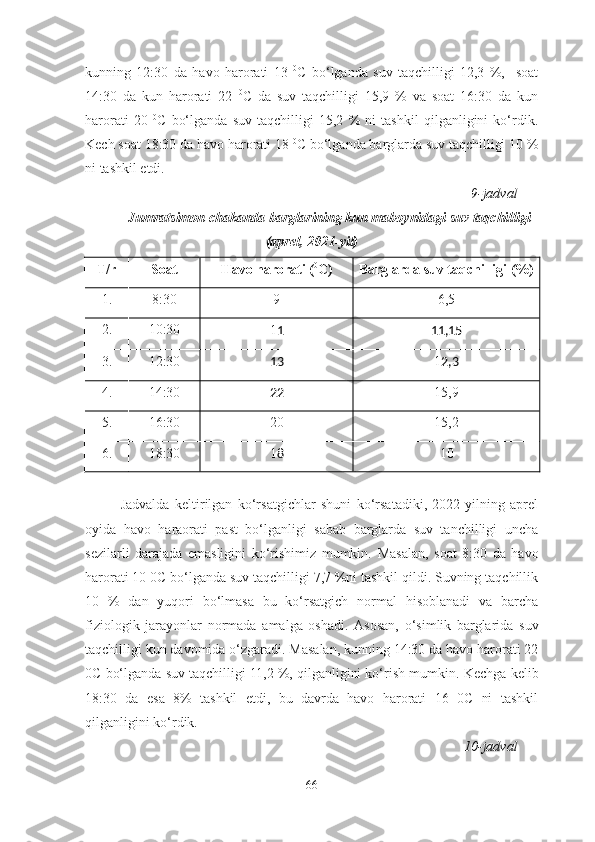 kunning   12:30   da   havo   harorati   13   0
C   bo‘lganda   suv   taqchilligi   12,3   %,     soat
14:30   da   kun   harorati   22   0
C   da   suv   taqchilligi   15,9   %   va   soat   16:30   da   kun
harorati   20   0
C   bo‘lganda   suv   taqchilligi   15,2   %   ni   tashkil   qilganligini   ko‘rdik.
Kech soat 18:30 da havo harorati 18  0
C bo‘lganda barglarda suv taqchilligi 10 %
ni tashkil etdi. 
9-jadval
Jumratsimon chakanda barglarining kun maboynidagi suv taqchilligi
(aprel, 2021-yil)
T/r Soat Havo harorati ( 0
C) Barglarda suv taqchilligi (%)
1. 8:30 9 6,5
2. 10:30
1 1 11,15
3. 12:30
13 1 2,3
4. 14:30
22 15,9
5. 16:30 20 15,2
6. 18:30
1 8 10
Jadvalda   keltirilgan   ko‘rsatgichlar   shuni   ko‘rsatadiki,   2022-yilning   aprel
oyida   havo   haraorati   past   bo‘lganligi   sabab   barglarda   suv   tanchilligi   uncha
sezilarli   darajada   emasligini   ko‘rishimiz   mumkin.   Masalan,   soat   8:30   da   havo
harorati 10 0C bo‘lganda suv taqchilligi 7,7 %ni tashkil qildi. Suvning taqchillik
10   %   dan   yuqori   bo‘lmasa   bu   ko‘rsatgich   normal   hisoblanadi   va   barcha
fiziologik   jarayonlar   normada   amalga   oshadi.   Asosan,   o‘simlik   barglarida   suv
taqchilligi kun davomida o‘zgaradi. Masalan, kunning 14:30 da havo harorati 22
0C bo‘lganda suv taqchilligi 11,2 %, qilganligini ko‘rish mumkin . Kechga kelib
18:30   da   esa   8%   tashkil   etdi,   bu   davrda   havo   harorati   16   0C   ni   tashkil
qilganligini ko‘rdik.
10-jadval
66 