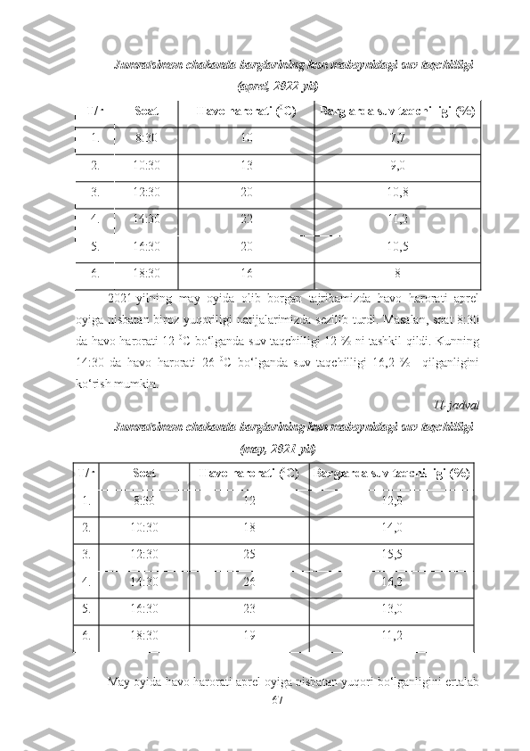 Jumratsimon chakanda barglarining kun maboynidagi suv taqchilligi
(aprel, 2022-yil)
T/r Soat Havo harorati ( 0
C) Barglarda suv taqchilligi (%)
1. 8:30 10 7,7
2. 10:30 13 9,0
3. 12:30 20 1 0,8
4. 14:30 22 11,2
5. 16:30 20 10,5
6. 18:30 16 8
2021-yilning   may   oyida   olib   borgan   tajribamizda   havo   harorati   aprel
oyiga nisbatan biroz yuqoriligi natijalarimizda sezilib turdi. Masalan, soat 8:30
da havo harorati 12   0
C bo‘lganda suv taqchilligi 12 % ni tashkil qildi. Kunning
14:30   da   havo   harorati   26   0
C   bo‘lganda   suv   taqchilligi   16,2   %     qilganligini
ko‘rish mumkin.
11-jadval
Jumratsimon chakanda barglarining kun maboynidagi suv taqchilligi
(may, 2021-yil)
T/r Soat Havo harorati ( 0
C) Barglarda suv taqchilligi (%)
1. 8:30 12 12,0
2. 10:30 18 14,0
3. 12:30 25 15,5
4. 14:30 26 16,2
5. 16:30 23 13,0
6. 18:30 19 11,2
May oyida havo harorati aprel oyiga nisbatan yuqori bo‘lganligini ertalab
67 