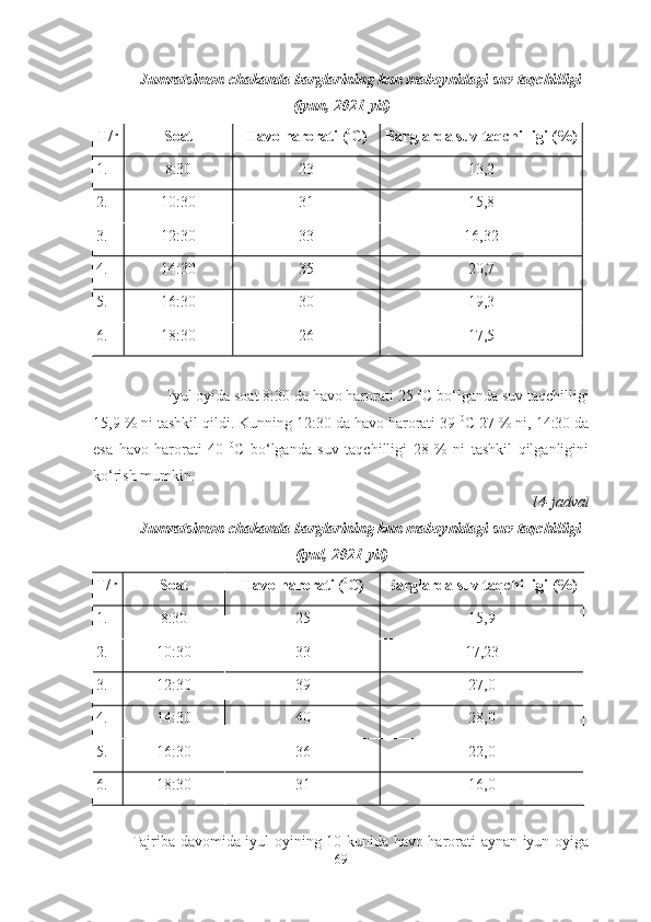 Jumratsimon chakanda barglarining kun maboynidagi suv taqchilligi
(iyun, 2021-yil)
T/r Soat Havo harorati ( 0
C) Barglarda suv taqchilligi (%)
1. 8:30 23 13,2
2. 10:30 31 15,8
3. 12:30 33 16,32
4. 14:30 35 20,7
5. 16:30 30 19,3
6. 18:30 26 17,5
Iyul oyida soat 8:30 da havo harorati 25  0
C bo‘lganda suv taqchilligi
15,9 % ni tashkil qildi. Kunning 12:30 da havo harorati 39  0
C 27 % ni, 14:30 da
esa   havo   harorati   40   0
C   bo‘lganda   suv   taqchilligi   28   %   ni   tashkil   qilganligini
ko‘rish mumkin.
        14-jadval
Jumratsimon chakanda barglarining kun maboynidagi suv taqchilligi
(iyul, 2021-yil)
T/r Soat Havo harorati ( 0
C) Barglarda suv taqchilligi (%)
1. 8:30 25 15,9
2. 10:30 33 17,23
3. 12:30 39 27,0
4. 14:30 40 28,0
5. 16:30 36 22,0
6. 18:30 31 16,0
Tajriba davomida iyul oyining 10 kunida havo harorati aynan iyun oyiga
69 