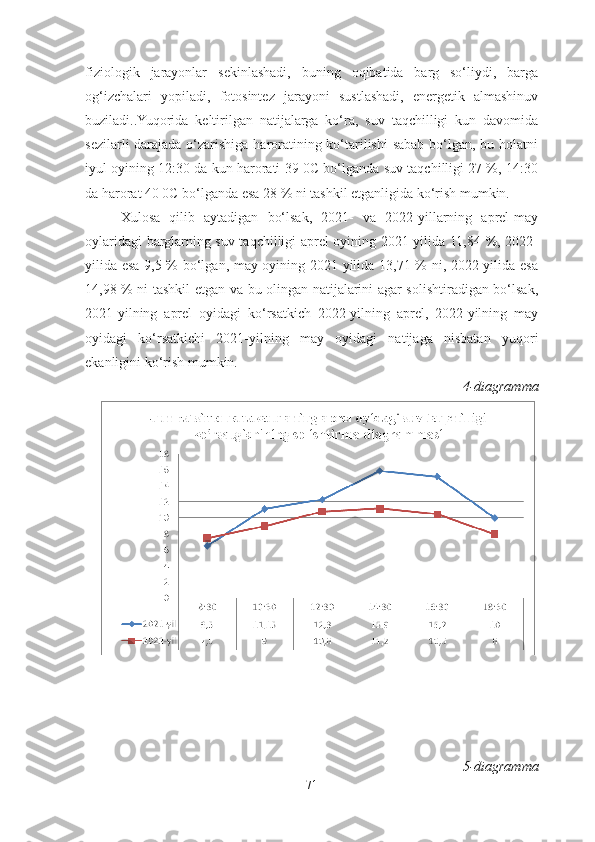 fiziologik   jarayonlar   sekinlashadi,   buning   oqibatida   barg   so‘liydi,   barga
og‘izchalari   yopiladi,   fotosintez   jarayoni   sustlashadi,   energetik   almashinuv
buziladi..Yuqorida   keltirilgan   natijalarga   ko‘ra,   suv   taqchilligi   kun   davomida
sezilarli  darajada o‘zarishiga haroratining ko‘tarilishi  sabab bo‘lgan, bu holatni
iyul oyining 12:30 da kun harorati 39 0C bo‘lganda suv taqchilligi 27 %, 14:30
da harorat 40 0C bo‘lganda esa 28 % ni tashkil etganligida ko‘rish mumkin.
Xulosa   qilib   aytadigan   bo‘lsak,   2021-   va   2022-yillarning   aprel-may
oylaridagi barglarning suv taqchilligi aprel oyining 2021-yilida 11,84 %, 2022-
yilida esa 9,5 % bo‘lgan, may oyining 2021-yilida 13,71 % ni, 2022-yilida esa
14,98 % ni tashkil etgan va bu olingan natijalarini agar solishtiradigan bo‘lsak,
2021-yilning   aprel   oyidagi   ko‘rsatkich   2022-yilning   aprel,   2022-yilning   may
oyidagi   ko‘rsatkichi   2021-yilning   may   oyidagi   natijaga   nisbatan   yuqori
ekanligini ko‘rish mumkin. 
4-diagramma
      
5-diagramma
71 