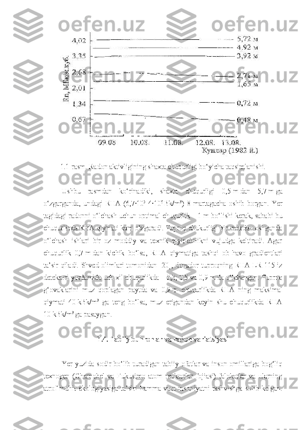 1. 1 -rasm. Radon aktivligining shaxta chuqurligi bo‘yicha taqsimlanishi.
Ushbu   rasmdan   ko‘rinadiki,   shaxta   chuqurligi   0,5   m   dan   5,7   m   ga
o‘zgarganda,   undagi   RHA   (6,7∙ 10 5
- 4∙ 10 6  
Bk/ m 3
)   8   martagacha   oshib   borgan.   Yer
tagidagi radonni o‘lchash uchun optimal chuqurlik – 1   m bo‘lishi kerak, sababi bu
chuqurliqda RHA qiymati kam o‘zgaradi. Tuproq chukurligi bir metrdan oshganda
o‘lchash   ishlari   bir   oz   moddiy   va   texnik   qiyinchilikni   vujudga   keltiradi.   Agar
chuqurlik   0,7   m   dan   kichik   bo‘lsa,   RHA   qiymatiga   tashqi   ob-havo   gradientlari
ta’sir qiladi. Shved olimlari tomonidan [20], donador tuproqning RHA LR-115 iz
detektori yordamida uch xil chuqurlikda – 0,3; 0,5 va 0,9   m   da o‘lchangan. Tuproq
g‘ovaklarini   muz   qoplagan   paytda   va   0,9   m   chuqurlikda   RHA   ning   maksimal
qiymati   40   kBk/m 3
  ga   teng   bo‘lsa,   muz   erigandan   keyin   shu   chuqurlikda   RHA
10   kBk/m 3  
ga pasaygan.
1.4. Tabiiy buhronlar va radon variatsiyasi
Yer  yuzida sodir  bo‘lib turadigan tabiiy ofatlar  va inson  omillariga bog‘liq
texnogen   (Chernobel   va   Fukusimo   atom   reaktorlar   fojiasi)   falokatlar   va   ularning
atrof-muhit  ekologiyasiga ta’siri hamma vaqt insoniyatni  tashvishga  solib kelgan. 