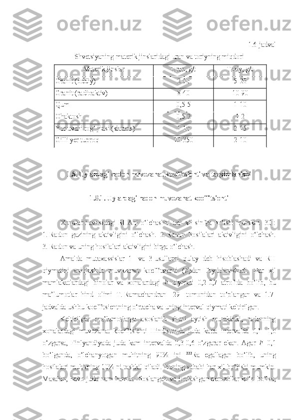 1 . 6 -jadval 
Shvetsiyaning materik jinslaridagi uran va toriyning mi q dori
Materik jinslar Uran, g/t Toriy, g/t
Granit ( oddiy ) 2-10 5-20
Granit (radioaktiv) 8-40 10-90
Qum 0,5-5 1-10
Ohaktosh 0,5-2 1-2
Yonuvchi tog‘ jinsi (slanets) 1-10 2-15
Gilli  y er   tuproq 10-350 2-10
 
1 . 8.  Uylardagi radon muvozanat koeffitsienti va taqsimlanishi 
1.8.1. Uylardagi radon muvozanat koeffitsienti
Xonalar   havosidagi  RHAni   o‘lchashni  uch  xil  sinfga  bo‘lshi  mumkin  [30]:
1.   Radon   gazining   aktivligini   o‘lchash.   2.   Radon   hosilalari   aktivligini   o‘lchash.
3.   Radon va uning hosilalari aktivligini birga o‘lchash.
Amalda   mutaxassislar   1-   va   3-usullarni   qulay   deb   hisoblashadi   va   RH
qiymatini   aniqlashda   muvozanat   koeffitsienti   ( F )dan   foydalanishadi.   Har   xil
mamlakatlardagi   binolar   va   xonalardagi   F   qiymati   0,2-0,7   atrofida   bo‘lib,   bu
ma’lumotlar   hind   olimi   T.   Ramachandran   [29]   tomonidan   to‘plangan   va   1.7-
jadvalda ushbu koeffitsientning o‘rtacha va uning interval qiymati keltirilgan.
Keltirilgan   ma’lumotlarga   asoslanib   shuni   aytish   mumkinki,   radonning
xonalardagi   muvozanat   koeffitsienti   Hindistonda   juda   katta   intervalda   0,1   -1,0
o‘zgarsa,   Finlyandiyada   juda   kam   intervalda   0,3-0,6   o‘zgarar   ekan.   Agar   F =0,1
bo‘lganda,   o‘lchanyotgan   muhitning   90%   ini   222
Ra   egallagan   bo‘lib,   uning
hosilalari muhitning 10% ni tashkil qiladi. Buning sababi har xil bo‘lishi mumkin.
Masalan,  havo juda nam  hamda ifloslangan va ionlashgan  aerozollar  ko‘p bo‘lsa, 