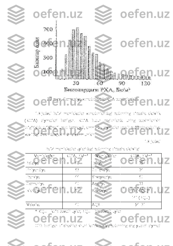 1.3-rasm. Germaniya xonadonlarida RHA taqsimlanishi.
1 . 8 -jadval   ba’zi   mamlakatlar   xonadonlaridagi   radonning   o‘rtacha   aktivlik
(RO‘A)   qiymatlari   berilgan.   RO‘A   butun   regionlarda   uning   taqsimlanishi
to‘g‘risida to‘la ma’lumot bermaydi, ammo bu qiymatlar orqali radonning aholiga
xavf tug‘dirish darajasini aniqlash mumkin.
1 . 8 -jadval
Ba’zi mamlakatlar uylaridagi radonning o‘rtacha aktivligi
Mamlakatlar RO‘A, Bk/ m 3
Mamlakatlar RO‘A, Bk/ m 3
Belgiya 41 Italiya 25
Finlyandiya 63 Gollandiya 24
Fransiya 44 S h veysariya 60
Germaniya 40 Angliya 22
Islandiya 61 Shvetsiya 75 (KQU)* 
141 (BQU)
Meksika 40 AQSH 54 [ 31 ]
* KQU  –  ko‘p qavatli uylar, BQU  –  bir qavatli uylar
Olib   borilgan   o‘lchashlar   shuni   ko‘rsatadiki,   radonning   eng   yuqori   qiymati 