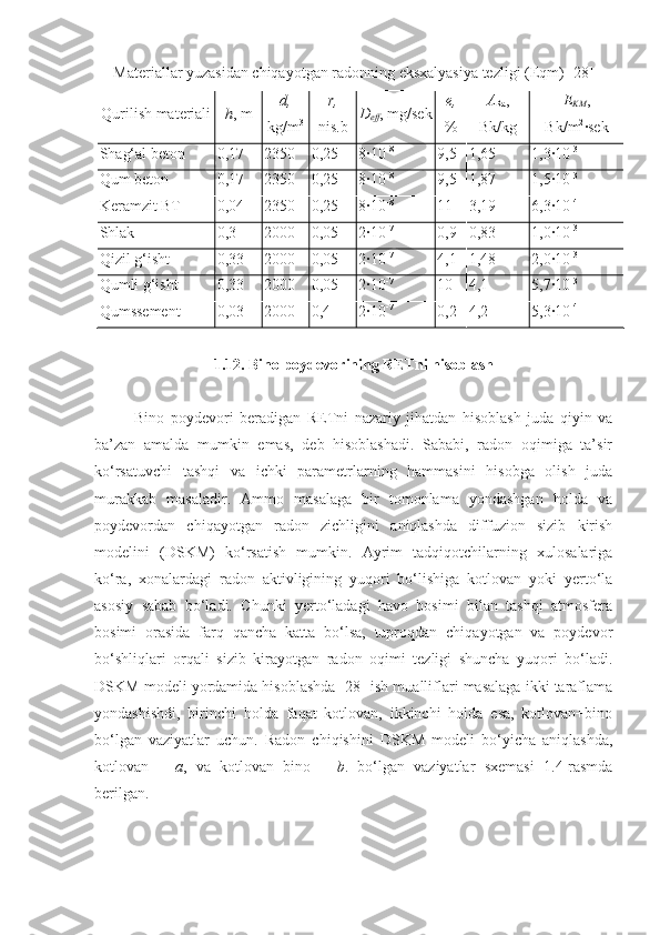 Materiallar yuzasidan chiqayotgan radonning eksxalyasiya tezligi (Eqm) [ 28 ]
Quril i sh   materiali h ,  m d,
kg/m 3 r,
nis.b D
eff ,  mg/sek e,
% A
Ra ,
Bk/kg E
KM ,
Bk / m 2
∙sek
Shag‘al beton 0,17 2350 0,25 8∙ 10 -8
9,5 1,65 1,3∙ 10 -3
Qum beton 0,17 2350 0,25 8∙10 - 8
9,5 1,87 1,5∙10 -3
Keramzit BT 0,04 2350 0,25 8∙ 10 - 8
11 3,19 6,3∙ 10 -4
S h lak 0,3 2000 0,05 2∙ 10 -7
0,9 0,83 1,0∙ 10 -3
Qizil g‘isht 0,33 2000 0,05 2∙ 10 -7
4,1 1,48 2,0∙ 10 -3
Qumli g‘isht 0,33 2000 0,05 2∙ 10 -7
10 4,1 5,7∙ 10 -3
Qumssement 0,03 2000 0,4 2∙ 10 -7
0,2 4,2 5,3∙ 10 -4
1 . 1 2. Bino poydevorining RETni hisoblash
Bino   poydevori   beradigan   RETni   nazariy   jihatdan   hisoblash   juda   qiyin   va
ba’zan   amalda   mumkin   emas,   deb   hisoblashadi.   Sababi,   radon   oqimiga   ta’sir
ko‘rsatuvchi   tashqi   va   ichki   parametrlarning   hammasini   hisobga   olish   juda
murakkab   masaladir.   Ammo   masalaga   bir   tomonlama   yondashgan   holda   va
poydevordan   chiqayotgan   radon   zichligini   aniqlashda   diffuzion   sizib   kirish
modelini   (DSKM)   ko‘rsatish   mumkin.   Ayrim   tadqiqotchilarning   xulosalariga
ko‘ra,   xonalardagi   radon   aktivligining   yuqori   bo‘lishiga   kotlovan   yoki   yerto‘la
asosiy   sabab   bo‘ladi.   Chunki   yerto‘ladagi   havo   bosimi   bilan   tashqi   atmosfera
bosimi   orasida   farq   qancha   katta   bo‘lsa,   tuproqdan   chiqayotgan   va   poydevor
bo‘shliqlari   orqali   sizib   kirayotgan   radon   oqimi   tezligi   shuncha   yuqori   bo‘ladi.
DSKM modeli yordamida hisoblashda [28] ish mualliflari masalaga ikki taraflama
yondashishdi,   birinchi   holda   faqat   kotlovan,   ikkinchi   holda   esa,   kotlovan+bino
bo‘lgan   vaziyatlar   uchun.   Radon   chiqishini   DSKM   modeli   bo‘yicha   aniqlashda,
kotlovan   –   a ,   va   kotlovan+bino   –   b .   bo‘lgan   vaziyatlar   sxemasi   1.4-rasmda
berilgan. 