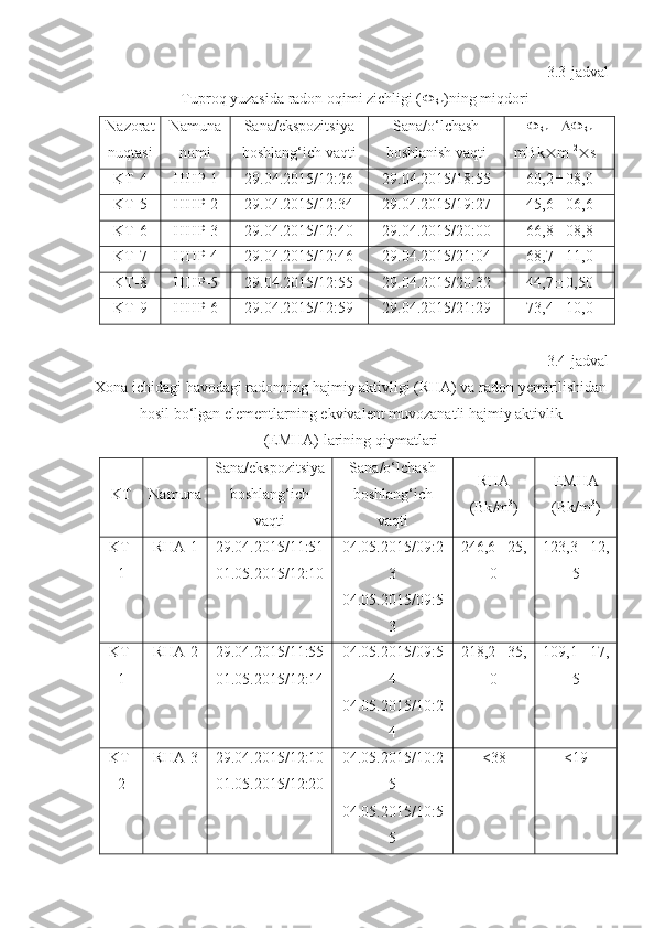 3.3-jadval
Tuproq yuzasida radon oqimi zichligi ( 
Rn )ning miqdori
Nazorat
nuqtasi Namuna
nomi Sana/ekspozitsiya
boshlang‘ich vaqti Sana/o‘lchash
boshlanish vaqti 
Rn 
Rn
mBk  m –2
 s –1
KT -4  -1 29.04.2015/12:26 29.04.2015/18:55 60,2  08,0
KT -5  -2 29.04.2015/12:34 29.04.2015/19:27 45,6  06,6
KT -6  -3 29.04.2015/12:40 29.04.2015/20:00 66,8  08,8
KT -7  -4 29.04.2015/12:46 29.04.2015/21:04 68,7  11,0
KT -8  -5 29.04.2015/12:55 29.04.2015/20:32 44,7  0,50
KT -9  -6 29.04.2015/12:59 29.04.2015/21:29 73,4  10,0
3.4-jadval
Xona ichidagi havodagi radonning hajmiy aktivligi (RHA) va radon yemirilishidan
hosil bo‘lgan elementlarning ekvivalent muvozanatli hajmiy aktivlik
(EMHA)   larining qiymatlari
KT Namuna Sana/ekspozitsiya
boshlang‘ich
vaqti Sana/o‘lchash
boshlang‘ich
vaqti RHA
( Bk / m 3
) EMHA
( Bk / m 3
)
KT -
1 RHA -1 29.04.2015/11:51
01.05.2015/12:10 04.05.2015/09:2
3
04.05.2015/09:5
3 246,6  25,
0 123 , 3  1 2 ,
5
KT -
1 RHA -2 29.04.2015/11:55
01.05.2015/12:14 04.05.2015/09:5
4
04.05.2015/10:2
4 218,2  35,
0 109 , 1  17 ,
5
KT -
2 RHA -3 29.04.2015/12:10
01.05.2015/12:20 04.05.2015/10:2
5
04.05.2015/10:5
5 <38 <19 