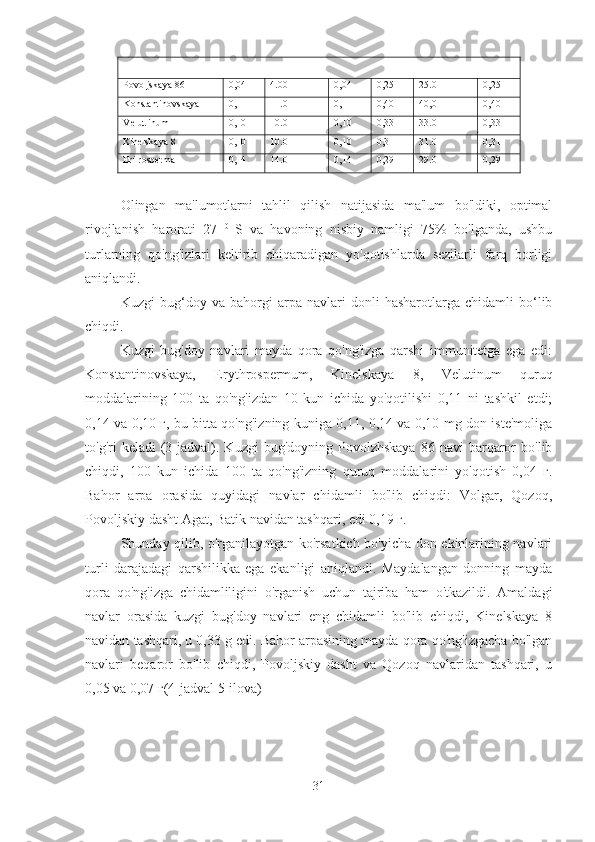 Povoljskaya 86 0,04 4.00 0,04 0,25 25.0 0,25
Konstantinovskaya 0,11 11.0 0,11 0,40 40,0 0,40
Velut inum 0,10 10.0 0,10 0,33 33.0 0,33
Kinelskaya 8 0,10 10.0 0,10 0,31 31.0 0,31
Eritrosperma 0,14 14.0 0,14 0,29 29.0 0,29
Olingan   ma'lumotlarni   tahlil   qilish   natijasida   ma'lum   bo'ldiki,   optimal
rivojlanish   harorati   27   0  
S   va   havoning   nisbiy   namligi   75%   bo'lganda,   ushbu
turlarning   qo'ng'izlari   keltirib   chiqaradigan   yo'qotishlarda   sezilarli   farq   borligi
aniqlandi.
Kuzgi   bug‘doy   va   bahorgi   arpa   navlari   donli   hasharotlarga   chidamli   bo‘lib
chiqdi.
Kuzgi   bug'doy   navlari   mayda   qora   qo'ng'izga   qarshi   immunitetga   ega   edi:
Konstantinovskaya,   Erythrospermum,   Kinelskaya   8,   Velutinum   quruq
moddalarining   100   ta   qo'ng'izdan   10   kun   ichida   yo'qotilishi   0,11   ni   tashkil   etdi;
0,14 va 0,10 г, bu bitta qo'ng'izning kuniga 0,11, 0,14 va 0,10 mg don iste'moliga
to'g'ri   keladi   (3-jadval).  Kuzgi   bug'doyning  Povolzhskaya   86  navi   barqaror  bo'lib
chiqdi,   100   kun   ichida   100   ta   qo'ng'izning   quruq   moddalarini   yo'qotish   0,04   г.
Bahor   arpa   orasida   quyidagi   navlar   chidamli   bo'lib   chiqdi:   Volgar,   Qozoq,
Povoljskiy dasht Agat, Batik navidan tashqari, edi 0,19 г.
Shunday qilib, o'rganilayotgan ko'rsatkich bo'yicha don ekinlarining navlari
turli   darajadagi   qarshilikka   ega   ekanligi   aniqlandi.   Maydalangan   donning   mayda
qora   qo'ng'izga   chidamliligini   o'rganish   uchun   tajriba   ham   o'tkazildi.   Amaldagi
navlar   orasida   kuzgi   bug'doy   navlari   eng   chidamli   bo'lib   chiqdi,   Kinelskaya   8
navidan tashqari, u 0,33 g edi. Bahor arpasining mayda qora qo'ng'izgacha bo'lgan
navlari   beqaror   bo'lib   chiqdi,   Povoljskiy   dasht   va   Qozoq   navlaridan   tashqari,   u
0,05 va 0,07 г(4-jadval 5-ilova)
31 