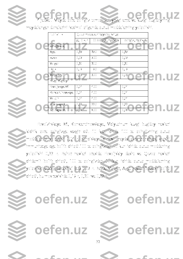 4-jadval.   Mayda   qora   qo'ng'iz   tomonidan   yozgi   arpa   va   kuzgi   bug'doyning
maydalangan donalarini iste'mol qilganda quruq moddalarning yo'qolishi.
Turli xillik Quruq moddalarning yo'qolishi, g
g, 10 kun 100 qo'ng'iz, mg / kun 1 qo'ng'iz, mg / kun
bahorgi arpa
Agat 0,27 27.0 0,27
kazak 0,07 7.00 0,07
Volgar 0,20 20.0 0,20
Batik 0,19 19.0 0,19
Volga cho'li 0,05 5.00 0,05
Kuzgi bug'doy
Povoljskaya 86 0,04 4.00 0,04
Konstantinovskaya 0,04 4.00 0,04
Velutin 0,04 4.00 0,04
Kinelskaya8 0,33 33.0 0,33
Eritrosperma 0,08 8.00 0,08
Povolzhskaya   86,   Konstantinovskaya,   Velyutinum   kuzgi   bug'doy   navlari
kichik   qora   qo'ng'izga   sezgir   edi.   10   kun   ichida   100   ta   qo'ng'izning   quruq
moddalarini   yo'qotish   0,04   г.   Kinelskaya   8   navi   mayda   qora   qo'ng'izga   qarshi
immunitetga ega bo'lib chiqdi.100 ta qo'ng'izdan 10 kun ichida quruq moddaning
yo'qolishi   0,33   г.   Bahor   navlari   orasida   Povoljskiy   dasht   va   Qozoq   navlari
chidamli   bo'lib   chiqdi,   100   ta   qo'ng'izdan   10   kun   ichida   quruq   moddalarning
yo'qolishi 0,05 g ni tashkil  etdi 0,07 г. Batik, Volgar, Agat navlari beqaror bo'lib
chiqdi, bu mos ravishda 0,19 г, 0,20 гva 0,27 г.
32 