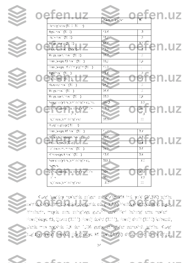 nusxa ko'chirish %
Bahorgi arpa (2010- 2011 г)
Agat hosili (2010) 45.6 1.2
Batik hosili (2010) 46,0 1.3
Volgar hosili (2010) 86.6 2.4
Kazaklar hosili (2010) 45,0 1.2
Volga dashti hosili (2010) 36.3 1.0
Povoljskaya 65 hosili (2011) 35,0 0,9
Povoljskaya 16 o'rim-yig'im (2011) 40.3 1.1
Agat hosili (2011) 49.6 1.3
Batik hosili (2011) 61.6 1.7
Kazaklar hosili (2011) 36,0 1.0
Volgar hosili (2011) 36.6 1.0
Volga dashti hosili (2011) 32.3 0,8
Navlar bo'yicha jami qo'ng'izlar, ind. 550,9 15.3
Dondan tashqarida qo'ng'izlar: tirik
………………. - o'lik
Tajribada jami qo'ng'izlar 1203
414
3600 39.1
11.5
100
Kuzgi bug'doy ( 2011 г)
Povoljskaya 86 hosili (2011) 41.0 2.7
Konstantinovskaya hosili (2011) 77.6 5.2
Velutin hosili (2011) 55,0 3.6
Eritrospermum hosili (2011) 39.3 2.6
Kinelskaya 8 hosili (2011) 42.6 2.8
Navlar bo'yicha jami qo'ng'izlar, 
namuna 255.5 17.0
Dondan tashqarida qo'ng'izlar: tirik
- o'lik
Tajribada jami qo'ng'izlar 368
260
1500 24.5
17.3
100
Kuzgi   bug'doy   navlarida   qolgan   qo'ng'izlar   368   ind.   yoki   (24,5%)   tajriba
oxirida don va 260 nusxadan tashqarida edi. (17,3%) hisoblash vaqtida vafot etgan.
Binobarin,   mayda   qora   qo'ng'izga   guruhli   qarshilikni   bahorgi   arpa   navlari   -
Povoljskaya 65, Qozoq (2011) Povolj dashti (2011), Povolj cho'li (2010) ko'rsatdi,
ularda   mos   ravishda   0,8   dan   1,0%   gacha   qo'ng'izlar   qatnashdi.   tajriba.   Kuzgi
bug'doy   navlari   orasida   Povoljskaya   86   navi   (2,7%)   chidamliroq   bo'lib   chiqdi,
34 