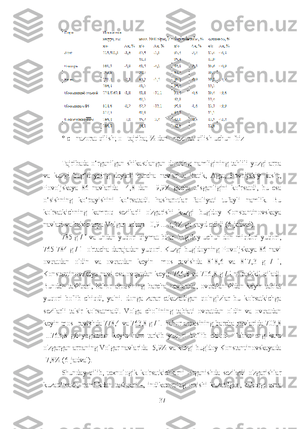 * c - nazorat qilish; o - tajriba; % dan - nazorat qilish uchun foiz
Tajribada   o‘rganilgan   shikastlangan   donning   namligining   tahlili   yozgi   arpa
va   kuzgi   bug‘doyning   deyarli   barcha   navlarida   Batik,   Agat,   Povoljskiy   dasht,
Povoljskaya   86   navlarida   +4,8   dan   +9,9%   gacha   o‘sganligini   ko‘rsatdi,   bu   esa
o‘sishning   ko‘payishini   ko‘rsatadi.   hasharotlar   faoliyati   tufayli   namlik.   Bu
ko'rsatkichning   kamroq   sezilarli   o'zgarishi   kuzgi   bug'doy   Konstantinovskaya
navlari va bahor arpa Volgar uchun - 0,9 ... 3,2% ga qayd etildi (6-jadval).
785 g / l va undan yuqori qiymat bilan bug'doy uchun don miqdori yuqori,
765-784 g /  l    o'rtacha darajadan yuqori. Kuzgi bug'doyning Povoljskaya 86 navi
ovqatdan   oldin   va   ovqatdan   keyin    mos   ravishda   818,6   va   817,3   g   /   l,
Konstantinovskaya navi esa ovqatdan keyin 766,8 va 706,8 g / l ni tashkil  qiladi.
Bundan   tashqari,   bahor   arpasining   barcha   navlarida,   ovqatlanishdan   keyin   tabiat
yuqori   bo'lib   chiqdi,   ya'ni.   donga   zarar   etkazadigan   qo'ng'izlar   bu   ko'rsatkichga
sezilarli   ta'sir   ko'rsatmadi.   Volga   cho'lining   tabiati   ovqatdan   oldin   va   ovqatdan
keyin mos   ravishda 778,4 va 763,8 g / l. Bahor arpasining barcha navlarida 703,8
 ...763,8   g/l   yegandan   keyin   ham   tarkib   yuqori   bo‘lib   chiqdi.   Tabiat   eng   kam
o'zgargan arpaning Volgar navlarida   5,9% va kuzgi bug'doy Konstantinovskayada
 7,8% (6-jadval).
Shunday   qilib,   texnologik   ko'rsatkichlarni   o'rganishda   sezilarli   o'zgarishlar
kuzatilmadi;   namlikdan   tashqari    ,   indikatorning   ortishi   kuzatilgan,   bahorgi   arpa
37 