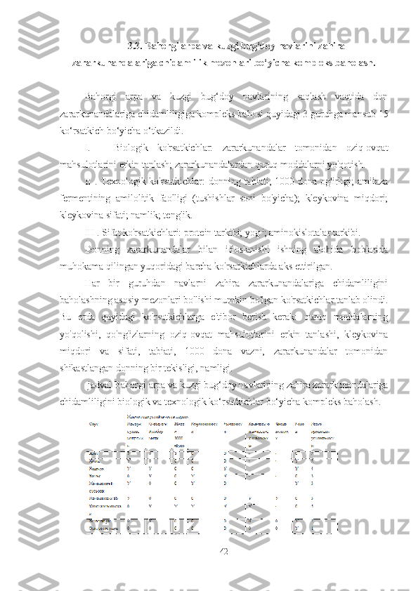 3.3. Bahorgi arpa va kuzgi bug‘doy navlarini zahira
zararkunandalariga chidamlilik mezonlari bo‘yicha kompleks baholash.
Bahorgi   arpa   va   kuzgi   bug‘doy   navlarining   saqlash   vaqtida   don
zararkunandalariga chidamliligiga kompleks bahosi quyidagi 3 guruhga mansub 15
ko‘rsatkich bo‘yicha o‘tkazildi.
I.   _   Biologik   ko'rsatkichlar:   zararkunandalar   tomonidan   oziq-ovqat
mahsulotlarini erkin tanlash; zararkunandalardan quruq moddalarni yo'qotish.
II  . Texnologik ko'rsatkichlar:  donning tabiati;  1000 dona  og'irligi;  amilaza
fermentining   amilolitik   faolligi   (tushishlar   soni   bo'yicha);   kleykovina   miqdori;
kleykovina sifati; namlik; tenglik.
III  . Sifat ko'rsatkichlari: protein tarkibi; yog '; aminokislotalar tarkibi.
Donning   zararkunandalar   bilan   ifloslanishi   ishning   alohida   boblarida
muhokama qilingan yuqoridagi barcha ko'rsatkichlarda aks ettirilgan.
Har   bir   guruhdan   navlarni   zahira   zararkunandalariga   chidamliligini
baholashning asosiy mezonlari bo'lishi mumkin bo'lgan ko'rsatkichlar tanlab olindi.
Bu   erda   quyidagi   ko'rsatkichlarga   e'tibor   berish   kerak:   quruq   moddalarning
yo'qolishi,   qo'ng'izlarning   oziq-ovqat   mahsulotlarini   erkin   tanlashi,   kleykovina
miqdori   va   sifati,   tabiati,   1000   dona   vazni,   zararkunandalar   tomonidan
shikastlangan donning bir tekisligi, namligi.
-jadval Bahorgi arpa va kuzgi bug‘doy navlarining zahira zararkunandalariga
chidamliligini biologik va texnologik ko‘rsatkichlar bo‘yicha kompleks baholash.
42 