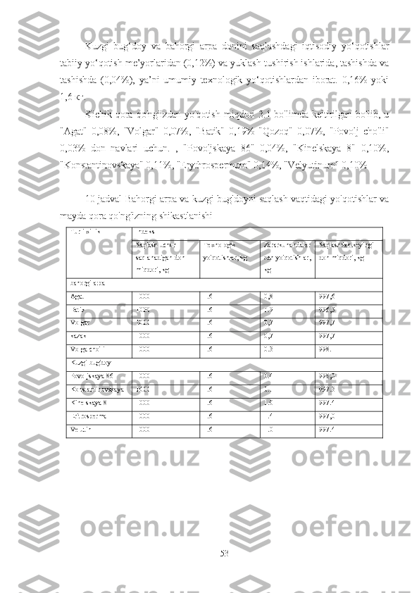 Kuzgi   bug‘doy   va   bahorgi   arpa   donini   saqlashdagi   iqtisodiy   yo‘qotishlar
tabiiy yo‘qotish me’yorlaridan (0,12%) va yuklash-tushirish ishlarida, tashishda va
tashishda   (0,04%),   ya’ni   umumiy   texnologik   yo‘qotishlardan   iborat.   0,16%   yoki
1,6 кг.
Kichik   qora   qo'ng'izdan   yo'qotish   miqdori   3.1-bo'limda   keltirilgan   bo'lib,   u
"Agat"   0,08%,   "Volgar"   0,07%,   "Batik"   0,19%   "Qozoq"   0,07%,   "Povolj   cho'li"
0,03%   don   navlari   uchun.   ,   "Povoljskaya   86"   0,04%,   "Kinelskaya   8"   0,10%,
"Konstantinovskaya" 0,11%, "Erythrospermum" 0,14%, "Velyutinum" 0,10%
10-jadval Bahorgi arpa va kuzgi bug'doyni saqlash vaqtidagi yo'qotishlar va
mayda qora qo'ng'izning shikastlanishi
Turli xillik Indeks
Saqlash uchun 
saqlanadigan don 
miqdori, kg Texnologik 
yo'qotishlar, kg Zararkunandalar
dan yo'qotishlar,
kg Saqlashdan keyingi 
don miqdori, kg
bahorgi arpa
Agat 1000 1.6 0,8 997,6
Batik 1000 1.6 1.9 996,5
Volgar 1000 1.6 0,7 997,7
kazak 1000 1.6 0,7 997,7
Volga cho'li 1000 1.6 0.3 998.1
Kuzgi bug'doy
Povoljskaya 86 1000 1.6 0.4 998,0
Konstantinovskaya 1000 1.6 1.1 997.3
Kinelskaya 8 1000 1.6 1.0 997.4
Eritrosperma 1000 1.6 1.4 997,0
Velutin 1000 1.6 1.0 997.4
53 