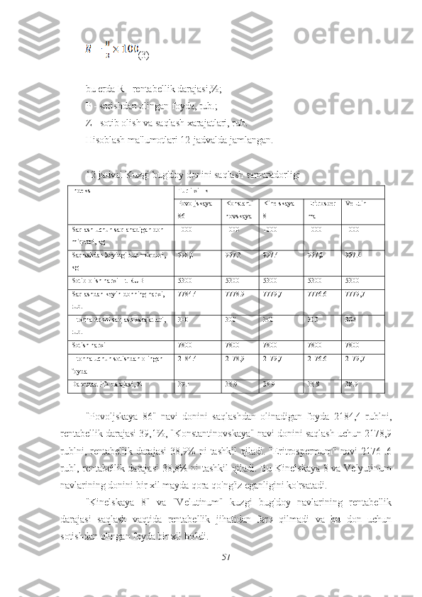 (3)
bu erda  R  - rentabellik darajasi,%;
P - sotishdan olingan foyda, rub.;
Z - sotib olish va saqlash xarajatlari, rub.
Hisoblash ma'lumotlari 12-jadvalda jamlangan.
12-jadval Kuzgi bug'doy donini saqlash samaradorligi
Indeks Turli xillik
Povoljskaya 
86 Konstanti
novskaya Kinelskaya 
8 Eritrosper
ma Velutin
Saqlash uchun saqlanadigan don 
miqdori, kg 1000 1000 1000 1000 1000
Saqlashdan keyingi don miqdori, 
kg 998,0 997.3 997.4 997,0 997.4
Sotib olish narxi 1 t RUB 5300 5300 5300 5300 5300
Saqlashdan keyin donning narxi, 
rub. 7784.4 7778.9 7779,7 7776.6 7779,7
1 tonna donni saqlash xarajatlari, 
rub. 300 300 300 300 300
Sotish narxi 7800 7800 7800 7800 7800
1 tonna uchun sotishdan olingan 
foyda 2184.4 2178,9 2179,7 2176.6 2179,7
Daromadlilik darajasi, % 39.1 38.9 38.9 38.8 38.9
"Povoljskaya   86"   navi   donini   saqlashdan   olinadigan   foyda   2184,4   rublni,
rentabellik darajasi 39,1%, "Konstantinovskaya" navi donini saqlash uchun 2178,9
rublni, rentabellik darajasi  38,9%  ni tashkil  qiladi. "Eritrospermum" navi  2176 .6
rubl, rentabellik darajasi 38,8% ni tashkil qiladi. Bu Kinelskaya 8 va Velyutinum
navlarining donini bir xil mayda qora qo'ng'iz eganligini ko'rsatadi.
"Kinelskaya   8"   va   "Velutinum"   kuzgi   bug'doy   navlarining   rentabellik
darajasi   saqlash   vaqtida   rentabellik   jihatidan   farq   qilmadi   va   bu   don   uchun
sotishdan olingan foyda bir xil bo'ldi.
57 