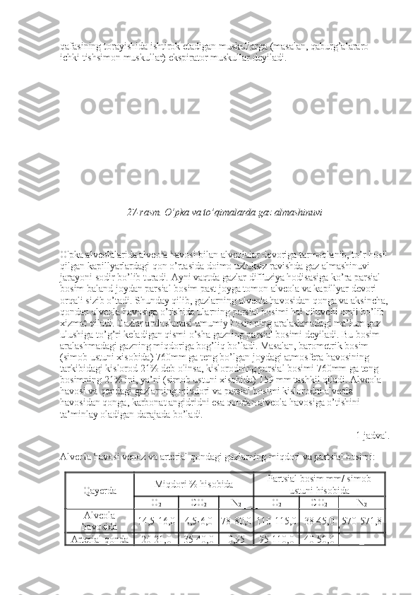 qafasining torayishida ishtirok etadigan muskullarga (masalan, qaburg’alararo 
ichki tishsimon muskullar) ekspirator muskullar deyiladi.
27-rasm. O’pka va to’qimalarda gaz almashinuvi
 
O'pka alveolalarida alveola havosi bilan alveolalar devoriga tarmoqlanib, to’r hosil
qilgan kapillyarlardagi qon o’rtasida doimo uzluksiz ravishda gaz almashinuvi 
jarayoni sodir bo’lib turadi. Ayni vaqtda gazlar diffuziya hodisasiga ko’ra parsial 
bosim baland joydan parsial bosim past joyga tomon alveola va kapillyar devori 
orqali sizib o’tadi. Shunday qilib, gazlarning alveola havosidan qonga va aksincha,
qondan alveola havosiga o’tishida ularning parsial bosimi hal qiluvchi omil bo’lib 
xizmat qiladi. Gazlar aralashmasi umumiy bosimning aralashmadagi ma’lum gaz 
ulushiga to’g’ri keladigan qismi o’sha gazning parsial bosimi deyiladi. Bu bosim 
aralashmadagi gazning miqdoriga bog’liq bo’ladi. Masalan, barometrik bosim 
(simob ustuni xisobida) 760mm ga teng bo’lgan joydagi atmosfera havosining 
tarkibidagi kislorod 21% deb olinsa, kislorodning parsial bosimi 760mm ga teng 
bosimning 21% ini, ya’ni (simob ustuni xisobida) 159 mm tashkil qiladi. Alveola 
havosi va qondagi gazlarning miqdori va parsial bosimi kislorodni alveola 
havosidan qonga, karbonat angidridni esa qondan alveola havosiga o’tishini 
ta’minlay oladigan darajada bo’ladi.
     1-jadval.
Alveola havosi venoz va arterial qondagi gazlarning miqdori va partsial bosimi:
Qayerda Miqdori   %   hisobida Partsial bosim mm/ simob
ustuni hisobida
O
2 CO
2 N
2 O
2 CO
2 N
2
Alveola
havosida 14,5-16,0 4,5-6,0 78-80,0 110-115,0 38-45,0 570-571,8
Arterial qonda 20-21,0 35-40,0 0,95 95-110,0 40-50,0 _ 