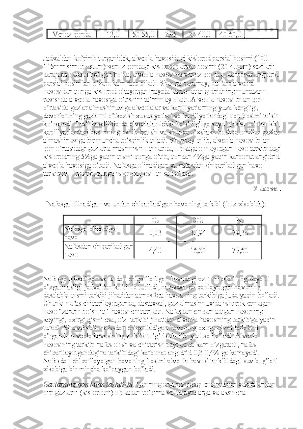 Venoz qonda 12,0 50-55,0 0,95 20-40,0 40-60,0 _
 
Jadvaldan ko’rinib turganidek, alveola havosidagi kislorod parsial bosimi (100-
115mm simob ustuni) venoz qondagi kislorod parsial bosimi (20-40mm) sezilarli 
darajada baland bo’lgan holda, alveola havosi va venoz qondagi karbonat angidrid 
parsial bosimlari o’zaro kam farq qiladi. Shunga qaramay, bu farq alveola 
havosidan qonga kislorod o’tayotgan paytda karbonat angidridning muntazam 
ravishda alveola havosiga o’tishini ta’minlay oladi. Alveola havosi bilan qon 
o’rtasida gazlar almashinuviga alveolalar va kapillyarlarning yuza kengligi, 
devorlarining gazlarni o’tkazish xususiyatlari va kapillyarlardagi qon bosimi ta’sir 
ko’rsatadi. Turli kasalliklarda alveolalar ichki bo’shlig’iga suyo’qliklar to’planishi,
kapillyarlardagi bosimning oshib ketishi va shunga o’xshash boshqa omillar gazlar 
almashinuviga bir muncha to’sqinlik qiladi. Shunday qilib, alveola havosi bilan 
qon o’rtasidagi gazlar almashinishi oqibatida, o'pkaga olinayotgan havo tarkibidagi
kislorodning 5%ga yaqin qismi qonga o’tib, qondan 4%ga yaqin karbonat angidrid 
alveola havosiga o’tadi. Nafasga olinadigan va nafasdan chiqariladigan havo 
tarkibini o’rganib, bunga ishonch hosil qilsa bo’ladi.
2-Jadval.
   Nafasga olinadigan va undan chiqariladigan havoning tarkibi (foiz xisobida):
  O
2 CO
2 N
2
Nafasga olinadigan 
havo 0,03 20,94 79,30
Nafasdan chiqariladigan
havo 4,40 16,30 79,60
 
Nafasga   olinadigan   va   undan   chiqariladigan   havodagi   azot   miqdorining   deyarli  
o ’ zgarmasligi   jadvaldan   ko ’ rinib   turibdi ,  nafasdan   chiqarilayotgan   havoning  
dastlabki   qismi   tarkibi   jihatidan   atmosfera   havosining   tarkibiga   juda   yaqin   bo ’ ladi . 
Chunki   nafas   chiqarilayotganda ,  dastavval ,  gaz   almashinuvida   ishtirok   etmagan  
havo  “ zararli   bo ’ shliq ”  havosi   chiqariladi .  Nafasdan   chiqariladigan   havoning  
keyingi ,  oxirgi   qismi   esa ,  o ’ z     tarkibi   jihatidan   alveola   havosining   tarkibiga   yaqin  
turadi .  Shu   sababli ,  nafasdan   chiqariladigan   havoning   oxirgi   qismi   tarkibini  
o ’ rganib ,  alveola   havosining   tarkibi   to ’ g ’ risida   fikr   yuritsa   bo ’ ladi .  Alveola  
havosining   tarkibi   nafas   olish   va   chiqarish   paytlarida   kam   o ’ zgaradi ,  nafas  
chiqarilayotgandagina   tarkibidagi   karbonat   angidrid  0,3-0,4%  ga   kamayadi . 
Nafasdan   chiqarilayotgan   havoning   bosimi   alveola   havosi   tarkibidagi   suv   bug ’ lari  
xisobiga   bir   mincha   ko ’ paygan   bo ’ ladi .
Gazlarning   qon   bilan   tashilishi .   Qonning   organizmdagi   eng   muhim   vazifalaridan  
biri   gazlarni  ( kislorodni )  o ' pkadan   to ’ qima   va   hujayralarga   va   aksincha   