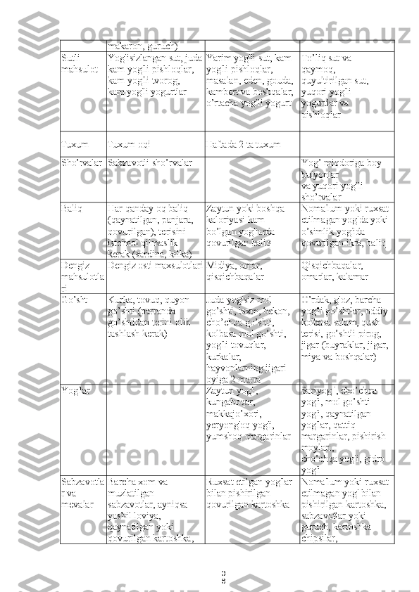 3
6makaron, guruch )
Sutli 
mahsulot Yog'isizlangan sut, juda
kam yog'li pishloqlar, 
kam yog'li tvorog,
kam yog'li yogurtlar Yarim yog'li sut, kam 
yog'li pishloqlar, 
masalan, eden, gouda, 
kambert va boshqalar,
o’rtacha yog'li yogurt To’liq sut va 
qaymoq, 
quyultirilgan sut, 
yuqori yog'li 
yogurtlar va 
pishloqlar
Tuxum Tuxum oqi Haftada 2 ta tuxum
Sho’rvalar Sabzavotli sho’rvalar Yog’ miqdoriga boy 
bulyonlar
va yuqori yog'li 
sho’rvalar
Baliq Har qanday oq baliq 
(qaynatilgan, panjara, 
qovurilgan), terisini 
iste'mol qilmaslik 
kerak (sardina, kilka ) Zaytun yoki boshqa 
kaloriyasi kam 
bo’lgan yog'larda 
qovurilgan baliq Noma'lum yoki ruxsat 
etilmagan yog'da yoki 
o’simlik yog'ida 
qovurilgan ikra, baliq
Dengiz 
mahsulotla
ri Dengiz osti maxsulotlari Midiya, omar, 
qisqichbaqalar Qisqichbaqalar, 
omarlar, kalamar
Go’sht Kurka, tovuq, quyon 
go’shti (parranda 
go’shtidan terini olib 
tashlash kerak) Juda yog'siz mol 
go’shti, laxm, bekon, 
cho’chqa go’shti, 
kolbasa mol go’shti, 
yog'li tovuqlar, 
kurkalar,
hayvonlarning jigari 
oyiga 2 marta O’rdak, g'oz, barcha 
yog'li go’shtlar, oddiy 
kolbasa salam, qush 
terisi, go’shtli pirog, 
jigar (buyraklar, jigar, 
miya va boshqalar)
Yog'lar Zaytun yog'i, 
kungaboqar, 
makkajo’xori, 
yeryong'oq yog'i,
yumshoq margarinlar Sariyog ', cho’chqa 
yog'i, mol go’shti 
yog'i, qaynatilgan 
yog'lar, qattiq 
margarinlar, pishirish 
moylari,
cho’chqa yog'i, gidro 
yog'i
Sabzavotla
r va 
mevalar Barcha xom va 
muzlatilgan 
sabzavotlar, ayniqsa 
yashil loviya, 
qaynatilgan yoki 
qovurilgan kartoshka,  Ruxsat etilgan yog'lar 
bilan pishirilgan 
qovurilgan kartoshka Noma'lum yoki ruxsat 
etilmagan yog' bilan 
pishirilgan kartoshka, 
sabzavotlar yoki 
guruch, kartoshka 
chipsilar,  