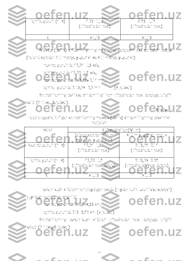 44Tajriba guruhi (n=8) 4.27±0,03
(o’rtachadan past) 7.65±0,06 
(o’rtachadan past)
R >0,05 >0,05
Maxsus (tezlik) chidamliligining rivojlanish darajasini aks ettiruvchi testda
(baland startdan 300 metrga yugurish va 800 metrga yugurish):
- nazorat guruhida 42, 24 ±0,5 sek;
- tajriba  guruhda 42, 22 ±0,6 sek;
- nazorat guruhida  2 : 05, 36 ±2,14 min;
- tajriba   guruhda 2: 05 , 38 ±2,2 min  ( 8 -jadval).
Sportchilarning tezlikka chidamliligi ham o’rtachadan past darajaga to’g’ri
keldi (3-ilova, 2-jadval).
8-jadval
Tadqiqotgacha bo’lgan sportchilarning maxsus (tezlik) chidamliligining tekshirish
natijalari
Testlar
Ko’rsatkichlar (M±m)
Baland startdan 300 m
masofaga yugurish, s 800 m yugurish, min, s
Nazorat guruhi (n=8) 4 2 , 24 ±0,51
(o’rtachadan past) 2: 05 ,36±2,14
(o’rtachadan past)
Tajriba guruhi (n=8) 42, 22 ±0,6 
(o’rtachadan past daraja) 2: 05 ,38±2.26 
(o rtachadan past daraja)ʻ
R >0,05 >0,05
             Tezkor-kuch sifatlarni aniqlaydigan testda (joydan turib uzunlikka sakrash)
quyidagi natijalarga erishildi:
- nazorat guruhida 2 1 0,5±3,55 sm;
- tajriba guruhida 205±5,62 sm.   ( 9 -jadval).
Sportchilarning   tezkor-kuch   sifatlari   o’rtachadan   past   darajaga   to’g’ri
keladi (3-ilova, 2-jadval). 