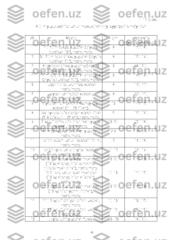49 13-jadval
800 m yuguruvchilar uchun maxsus jismoniy tayyorgarlik me’yorlari
№ Mashq Hajm
Intensivlik 
( yurak urish/vaqt )
1 40-60 m pastga yugurish (qiyalik
burchagi 15 °),  necha marta 8 160-180
2 50-60 m balandlikka yugurish (qiyalik
burchagi 30 °),  necha marta 8 160-190
3 80 m balandlikka yuguring (qiyalik
burchagi 30 °),  necha marta 5 180-200
4 40 m balandlikka yugurish zinapoyasi
(qiyalik burchagi 30 °),  necha marta 5 180-190
5 Turgan holda uzunlikka sakrash
necha marta 8 120-140
6 Joydan uch hadlab sakrash,
necha marta 8 130-140
7
Oyoqlarni almashtirib skameykada
sakrash (h – 35-40sm). 15 140-160
8 Ikki oyoqda to’siqlardan sakrab o’tish
(6-8 to’siq, h – 76 sm), necha marta 6 160-170
9 2 kg to’ldirma to’p bilan ikki oyoqqa
sakrash, necha marta 15-20 160-180
10 60 m (5 kg) og’irlik bilan yugurish,
necha marta  7-8 180-200
11 Har bir qadam uchun "sakrash" 30 m,
necha marta 2 170-180
12 Har bir oyoq uchun joyida "sakrash"
necha marta 10-12 170-190
13 13.1 Qo’llar uchun kuch mashqlari 
(15 kg shtanga bilan gorizontal
holatda mash qilish), necha marta
13.2 Tana uchun kuch mashqlari 
(15 kg shtanga bilan silkitish), 
necha marta
13.3 Oyoqlar uchun kuch mashqlari
(15 kg bilan yarim o’tirish), 
necha marta 15-20
10-15
15-20 130-150
140-160
160-180
14 14.1 2 kg to’ldirilgan to’pni  uzatish ,
necha marta
14.2 3 kg to’ldirilgan to’pni  uzatish ,
necha marta 10-15
6-12 150-160
150-160
15 Joyda  turib  yugurish *, sek 15 -  25 180-200 
