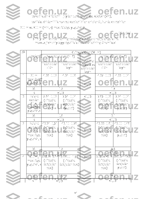 51- tezkor-kuch sifatlarni - joydan turib uzunlikka sakrash (sm);
- tezlikka chidamlilik nazorat startlari bilan aniqlandi, bunda sportchilar 
300 m va 800 m (min, s) masofalarga yugurishdi.
15-jadval
15-16 yoshli sportchilarning pedagogik tadqiqot natijalariga ko’ra
maxsus jismoniy tayyorgarlik ko’rsatkichlarining dinamikasi
№
Testlar Ko’rsatkichlar (M±m)
Nazorat guruhi (n=6)
P guruhlar
o’rtasida va
tadqiqotdan
keyin Tajriba guruhi (n=6)
Tadqiqotdan
o ldin Tadqiqotdan
keyin Tadqiqotdan
o ldin Tadqiqotdan
keyin
1 30 m
masofaga
yugurish, s 4. 26 ±0 . 03 4.24±0.06
>0,05 4.27±0.02 4.22±0.04
% 1.7 1.8
R
>0,05 >0,05
2 Baland
startdan
60 m
masofaga
yugurish,s 7.64±0.03
(o’rtacha
darajadan
past) 7.54±0.04
(o’rtacha
darajadan
yuqori) <0,05 7.65±0.06
(o’rtacha
darajadan
past) 7.34±0.04
(o’rtacha
darajadan
yuqori)
% 0,6 2.1
R
>0,05 <0,05
3 Baland
startdan
300 m
masofaga
yugurish, s 42 .24 ±0,51
(o’rtacha
da rajadan
past) 4 2 .10±0.76
(o’rtacha
da rajadan  
past) <0,05 42. 22 ±0.60
(o’rtacha
da rajadan
past) 4 2 . 00 ±0.46
(o’rtacha
darajadan
yuqori)
% 1.7 8.5
R
>0,05 <0,05
4 8 00 m,
masofaga
yugurish, s 2:05.36±2.14
(o’rtacha
darajadan
past) 2 : 03 .00±1.55
(o’rtacha
darajadan past) <0,05 2 : 05.38±2.16
(o’rtacha
darajadan
past) 2: 00 .24±1.62
(o’rtacha
darajadan
yuqori)
% 2.5 6.9
R
>0,05 <0,05 