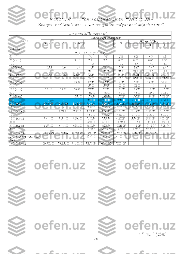 75YENGIL ATLETIKA RAZRYADLARNI TASDIQLASh
Razryadlarni tasdiqlash uchun razryad va me'yorlarni bajarish sharti
Unvon va toifa meyorlari
TUR Unvon, toifa va natijalar
X T SU SU SUN 1 2 3 Yoshlar toifalari  
I   II II I
Erkaklar
Yugurish , m (min, sek)
60 - - - 7.1 7.4 7.8 8.2 8.7 9.3
60 (авто) - - 7.14 7.34 7.64 8.04 8.44 8.94 9.54
100 - - - 11.3 11.9 12.7 13.4 14.2 15.2
100 (авто) 10.35 10.74 11.14 11.54 12.14 12.94 13.64 14.44 15.44
200 - - - 23.0 24.2 26.0 28.0 30.5 33.0
200 (авто) 20.85 21.55 22.24 23.24 24.44 26.24 28.24 30.74 33.24
300 - - - 37.0 39.0 42.0 44.0 47.0 52.0
300 (авто) - - 35.30 37.24 39.24 42.24 44.24 47.24 52.24
400 - - - 52.0 56.5 1:00.0 1:05.0 1:10.0 1:15.0
400 (авто) 46.10 48.00 49.80 52.24 56.74 1:00.24 1:05.24 1:10.24 1:15.24
600 - - - 1:27.0 1:33.0 1:40.0 1:46.0 1:54.0 2:05.0
600 (авто) - - 1:22.00 1:27.24 1:33.24 1:40.24 1:46.24 1:54.24 2:05.24
800 - - - 2:00.0 2:10.0 2:20.0 2:30.0 2:40.0 2:50.0
800 (авто) 1:47.00 1:50.50 1:55.00 2:00.24 2:10.24 2:20.24 2:30.24 2:40.24 2:50.24
1000 - - - 2:37.0 2:50.0 3:04.0 3:15.0 3:30.0 3:45.0
1000 (авто) - 2:22.24 2:30.0 2:37.24 2:50.24 3:04.24 3:15.24 3:30.24 3:45.24
1500 - - - 4:10.0 4:25.0 4:50.0 5:10.0 5:30.0 6:00.0
1500 (авто) 3:40.00 3:50.00 3:57.00 4:10.24 4:25.24 4:50.24 5:24.24 5:30.24 6:00.24
3000 - - - 9:00.0 9:40.0 10:25.0 11:15.0 12:15.0 13:20.0
3000 (авто) 7:54.00 8:10.00 8:30.00 9:00.24 9:40.24 10:25.24 11:15.24 12.15.24 13:20.24
5000 - - - 15:33.0 16:38.0 18:05.0 19:20.0 20:30.0 -
5000 (авто) 13:35.00 14:12.00 14:52.00 15:33.24 16:38.24 18:05.24 19:20.24 20:30.24 -
10   000 18  yosh va undan 
katta     - - - 32:40.0 36:00.0 40:00.0 - - -
10 000 (авто) 28:30.00 29:55.00 31:10.00 32:40.24 36:00.24 40:00.24 - - -
3-ilova,  1-jadval 