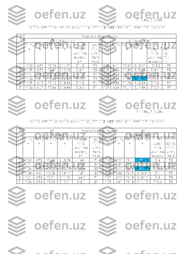 3-ilova,  2-jadval
Tajriba davomida nazorat guruhining jismoniy tayyorgarligini tekshirish natijalari
T/r
Pedagogik testlar natijalari
Tajribadan oldin Tajribadan keyin
30 m,
s 60 m,
s 300 m, 
s 8 00 m, 
s Tik turgan
holda
uzunlikka
sakrash,
sm 1 daqiqa
o’tirib
turish,
necha
marta 30
m, s 60 m,
s 300 m,
s 800 m, 
s Tik
turgan
holda
uzunlikka
sakrash, 1
daqi
qa
o’tir
ib
1 4 .27 7 .64 42.45 2 . 10 .34 210.5 6 2 4.26 8.01 4 2 .2 4 2 . 05 .34 215 . 5 66
2 4.2 6 7 .63 42.24 2.12.45 205.4
65 4 .2 6 7.99 41.56 2.06.45 208.4
65
3 4.30 7.60 42.05 2 .06.50 211.5 64 4. 28 7.97 39. 24 2 .03.50 215.5 65
4 4.25 7. 42.98 2 .05.82 210. 0
62 4.24 7.98 41.89 2 .0 0 .82 212. 0
66
5 4.26 7.02 42.02 2 .08.57 210.5
60 4.25 7.95 41.35 2.05.57 214.5
64
6 4.29 7.03 42.99 2.09.89 209. 3
61 4.24 7.99 42.01 2.04.89 212. 3
66
3-ilova,  3-jadval
Tajriba davomida tajriba guruhining jismoniy tayyorgarligini tekshirish natijalari
T/r
Pedagogik testlar natijalari
Tajribadan oldin Tajribadan keyin
30 m,
s 60 m,
s 300 m,
 s 800 m, 
s Tik turgan
holda
uzunlikka
sakrash,
sm 1 daqiqa
o’tirib
turish,
necha
marta 30 m,
s 60 m,
s 300 m, 
s 800 m,
 s Tik
turgan
holda
uzunlikka
sakrash,
sm 1
daqiqa
o’tirib
turish, 
necha 
marta
1 4 .27 7.65 42.22 2. 05 . 38 198 61 4.22 7.34 42.00 2. 00 . 35 20 9 67
2 4.31 7.66 42.32 2. 15 . 00 197 54 4.2 3 7.54 42. 10 2. 10 . 10 202 65
3 4.29 7.69 42.25 2. 05 . 12
195.5 55 4.25 7.44 42.08
2. 00 . 24 208.5 61
4 4.28 7.70 42.28 2. 18.14
19 6 52 4.26 7.55 42.06 2. 15 . 24
2 10 66
5 4.30 7.65 42.31 2. 11 . 32
199.4 61 4.24 7.43 42.18 2.08.14
205 68
6 4.29 7.67 42.27 2.12.31 205.0 54 4.22 7.51 42.15 2.10.12 215.9 65 