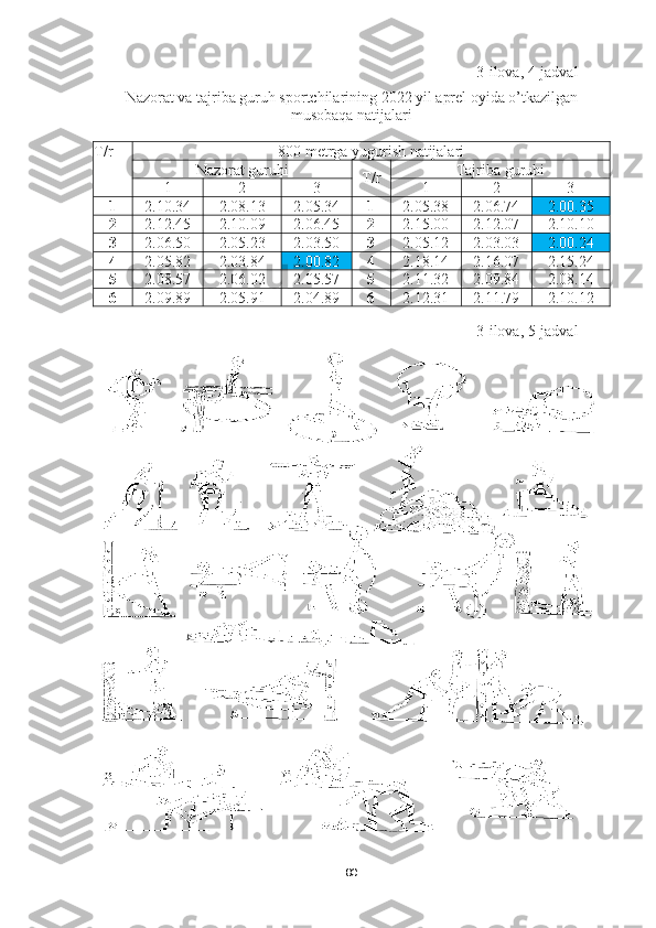 80 3-ilova,  4-jadval
Nazorat va tajriba guruh sportchilarining 2022 yil aprel oyida o’tkazilgan 
musobaqa natijalari
T/r
800 metrga yugurish natijalari
Nazorat guruhi
T/r Tajriba  guruh i
1 2 3 1 2 3
1 2 . 10 .34 2.08.13 2 . 05 .34 1 2. 05 . 38 2.06.74 2. 00 . 35
2 2.12.45 2.10.09 2.06.45 2 2. 15 . 00 2.12.07 2. 10 . 10
3 2 .06.50 2.05.23 2 .03.50 3 2. 05 . 12
2.03.03 2. 00 . 24
4 2 .05.82 2.03.84 2 .00.82 4 2. 18.14 2.16.07 2. 15 . 24
5 2 .08.57 2.06.02 2.05.57 5 2. 11 . 32 2.09.84 2.08.14
6 2.09.89 2. 05 .91 2.04.89 6 2.12.31 2.11.79 2.10.12
3-ilova,  5-jadval 