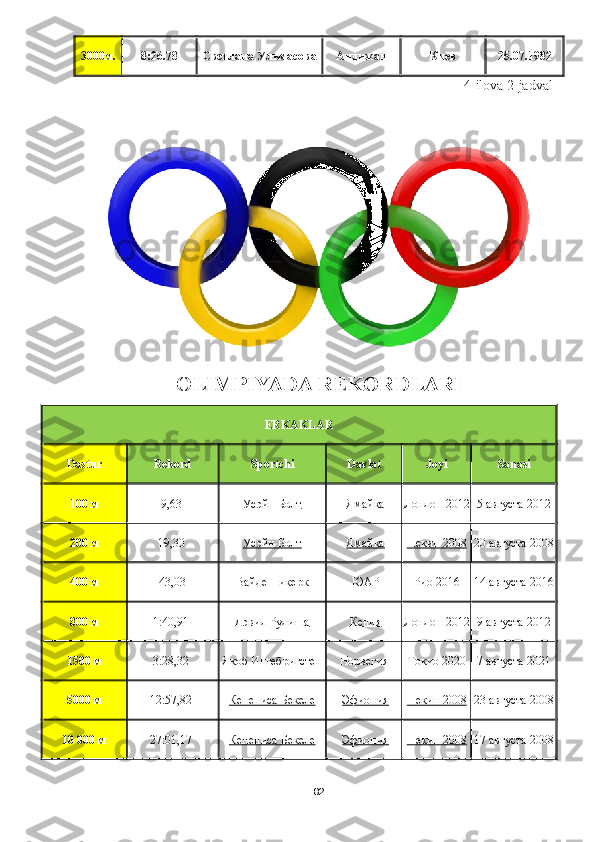 823000м. 8:26.78 Светлана Ульмасова Андижан Киев 25.07.1982
4 - ilova   2 -jadval
OLIMPIYADA REKORDLARI
ERKAKLAR
Dastur Rekord Sportchi Davlat Joyi Sanasi
100 м 9,63   Усэйн Болт   Ямайка Лондон 2012 5 августа 2012
200 м 19,30   Усэйн Болт   Ямайка Пекин 2008 20 августа 2008
400 м 43,03 Вайде Никерк   ЮАР Рио 2016 14 августа 2016
800 м 1:40,91   Дэвид Рудиша   Кения Лондон 2012 9 августа 2012
1500 м 3:28,32   Якоб Ингебригстен Норвегия Токио 2020 7 августа 2021
5000 м 12:57,82   Кенениса Бекеле   Эфиопия Пекин 2008 23 августа 2008
10 000 м 27:01,17   Кенениса Бекеле   Эфиопия Пекин 2008 17 августа 2008 