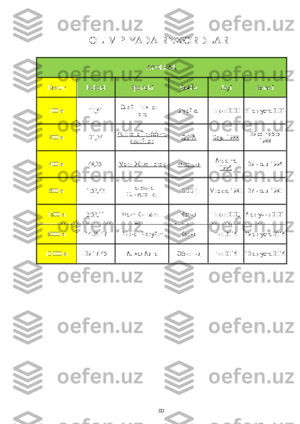 83OLIMPIYADA REKORDLARI
AYOLLAR
Dastur Rekord Sportchi Davlat Joyi Sanasi
100 м 10,61 Элейн Томпсон-
Гера   Ямайка Токио 2020 31 августа 2021
200 м 21,34 Флоренс Гриффит-
Джойнер   США Сеул 1988 29 сентября
1988
400 м 48,25   Мари-Жозе Перек   Франция Атланта
1996 29 июля 1996
800 м 1:53,43 Надежда
Олизаренко   СССР Москва 1980 27 июля 1980
1500 м 3:53,11 Фаит Кипьегон   Кения Токио 2020 6 авгучив 2021
5000 м 14:26:17 Вивиан Черуйот Кения Рио 2016 19 августа 2016
10 000 м 29:17:45 Алмаз Аяна   Эфиопия Рио 2016 12 августа 2016 