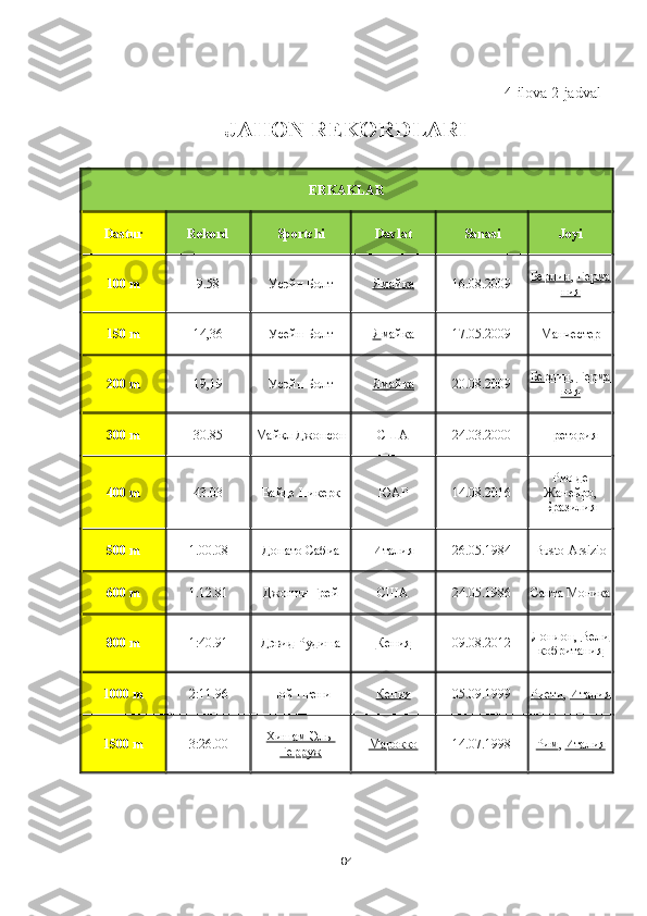 84 4 - ilova   2 -jadval
JAHON REKORDLARI
ERKAKLAR
Dastur Rekord Sportchi Davlat Sanasi Joyi
100  m 9.58 Усэйн Болт Ямайка 16.08.2009 Берлин ,   Герма
ния
150  m 14,36 Усейн Болт Я майка 17.05.2009 Манчестер
200  m 19,19 Усэйн Болт Ямайка 20.08.2009 Берлин ,   Герма
ния
300  m 30.85 Майкл Джонсон США 24.03.2000 Претория
400  m 43.03 Вайде Никерк ЮАР 14.08.2016 Рио де
Жанейро,
Бразилия
500  m 1.00.08 Донато Сабиа Италия 26.05.1984 Busto Arsizio
600  m 1.12.81 Джонни Грей США 24.05.1986 Санта Моника
800  m 1:40.91 Дэвид Рудиша Кения 09.08.2012 Лондон ,   Вели
кобритания
1000  m 2:11.96 Ной Нгени Кения 05.09.1999 Риети ,   Италия
1500  m 3:26.00 Хишам Эль-
Герруж Марокко 14.07.1998 Рим ,   Италия 