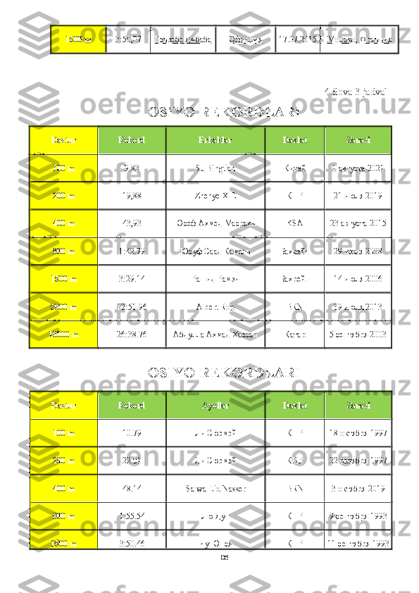 861500  m 3:50,07 Гензебе Дибаба Эфиопия 17.07.2015 Монако ,   Франция
4 - ilova   3 -jadval
OSIYO REKORDLARI
Dastur Rekord Erkaklar Davlat Sanasi
100  m 9.83 Su Bingtian Китай 1 августа 2021
200  m 19,88 Zhenye XIE КНР 21 июля 2019
400  m 43,93 Юсеф Ахмед Масрахи KSA 23 августа 2015
800  m 1:42.79 Юсуф Саад Камель Бахрейн 29 июля 2008
1500  m 3:29.14 Рашид Рамзи Бахрейн 14 июля 2006
5000  m 12:51.96 Albert Rop BRN 19 июля 2013
10000  m 26:38.76 Абдулла Ахмад Хассан Катар 5 сентября 2003
OSIYO REKORDLARI
Dastur Rekord Ayollar Davlat Sanasi
100  m 10.79 Ли Сюэмэй КНР 18 октября 1997
200  m 22.01 Ли Сюэмэй КНР 22 октября 1997
400  m 48.14 Salwa Eid Nasser BRN 3 октября 2019
800  m 1:55.54 Лю Дун КНР 9 сентября 1993
1500  m 3:50.46 Чу Юнся КНР 11 сентября 1993 