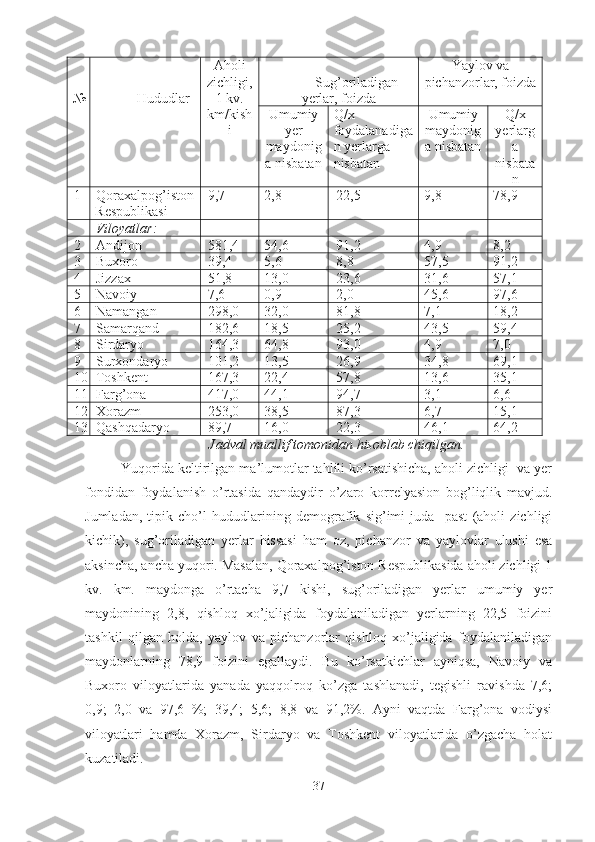 № Hududlar Aholi
zichligi,
1 kv.
km/kish
i Sug’oriladigan
yerlar, foizda Yaylov va
pichanzorlar, foizda
Umumiy
yer
maydonig
a nisbatan Q/x 
foydalanadiga
n yerlarga 
nisbatan Umumiy
maydonig
a nisbatan Q/x
yerlarg
a
nisbata
n
1 Qoraxalpog’iston
Respublikasi 9,7 2,8 22,5 9,8 78,9
Viloyatlar:
2 Andijon 581,4 54,6 91,2 4,9 8,2
3 Buxoro 39,4 5,6 8,8 57,5 91,2
4 Jizzax 51,8 13,0 23,6 31,6 57,1
5 Navoiy 7,6 0,9 2,0 45,6 97,6
6 Namangan 298,0 32,0 81,8 7,1 18,2
7 Samarqand 182,6 18,5 25,2 43,5 59,4
8 Sirdaryo 164,3 64,8 93,0 4,9 7,0
9 Surxondaryo 101,2 13,5 26,9 34,8 69,1
10 Toshkent 167,3 22,4 57,8 13,6 35,1
11 Farg’ona 417,0 44,1 94,7 3,1 6,6
12 Xorazm 253,0 38,5 87,3 6,7 15,1
13 Qashqadaryo 89,7 16,0 22,3 46,1 64,2
Jadval muallif tomonidan hisoblab chiqilgan.
Yuqorida keltirilgan ma’lumotlar tahlili ko’rsatishicha, aholi zichligi  va yer
fondidan   foydalanish   o’rtasida   qandaydir   o’zaro   korrelyasion   bog’liqlik   mavjud.
Jumladan,   tipik   cho’l   hududlarining   demografik   sig’imi   juda     past   (aholi   zichligi
kichik),   sug’oriladigan   yerlar   hissasi   ham   oz,   pichanzor   va   yaylovlar   ulushi   esa
aksincha, ancha yuqori. Masalan, Qoraxalpog’iston Respublikasida aholi zichligi 1
kv.   km.   maydonga   o’rtacha   9,7   kishi,   sug’oriladigan   yerlar   umumiy   yer
maydonining   2,8,   qishloq   xo’jaligida   foydalaniladigan   yerlarning   22,5   foizini
tashkil   qilgan   holda,   yaylov   va   pichanzorlar   qishloq   xo’jaligida   foydalaniladigan
maydonlarning   78,9   foizini   egallaydi.   Bu   ko’rsatkichlar   ayniqsa,   Navoiy   va
Buxoro   viloyatlarida   yanada   yaqqolroq   ko’zga   tashlanadi,   tegishli   ravishda   7,6;
0,9;   2,0   va   97,6   %;   39,4;   5,6;   8,8   va   91,2%.   Ayni   vaqtda   Farg’ona   vodiysi
viloyatlari   hamda   Xorazm,   Sirdaryo   va   Toshkent   viloyatlarida   o’zgacha   holat
kuzatiladi.
37 